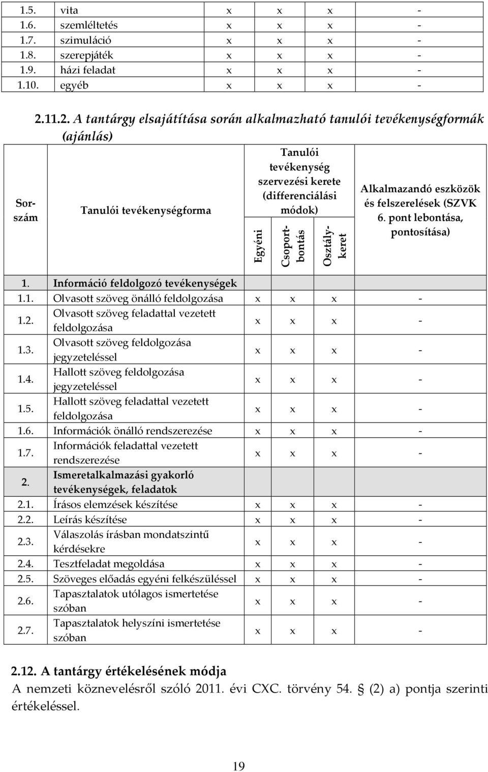 Osztálykeret Alkalmazandó eszközök és felszerelések (SZVK 6. pont lebontása, pontosítása) 1. Információ feldolgozó tevékenységek 1.1. Olvasott szöveg önálló feldolgozása x x 1.2.