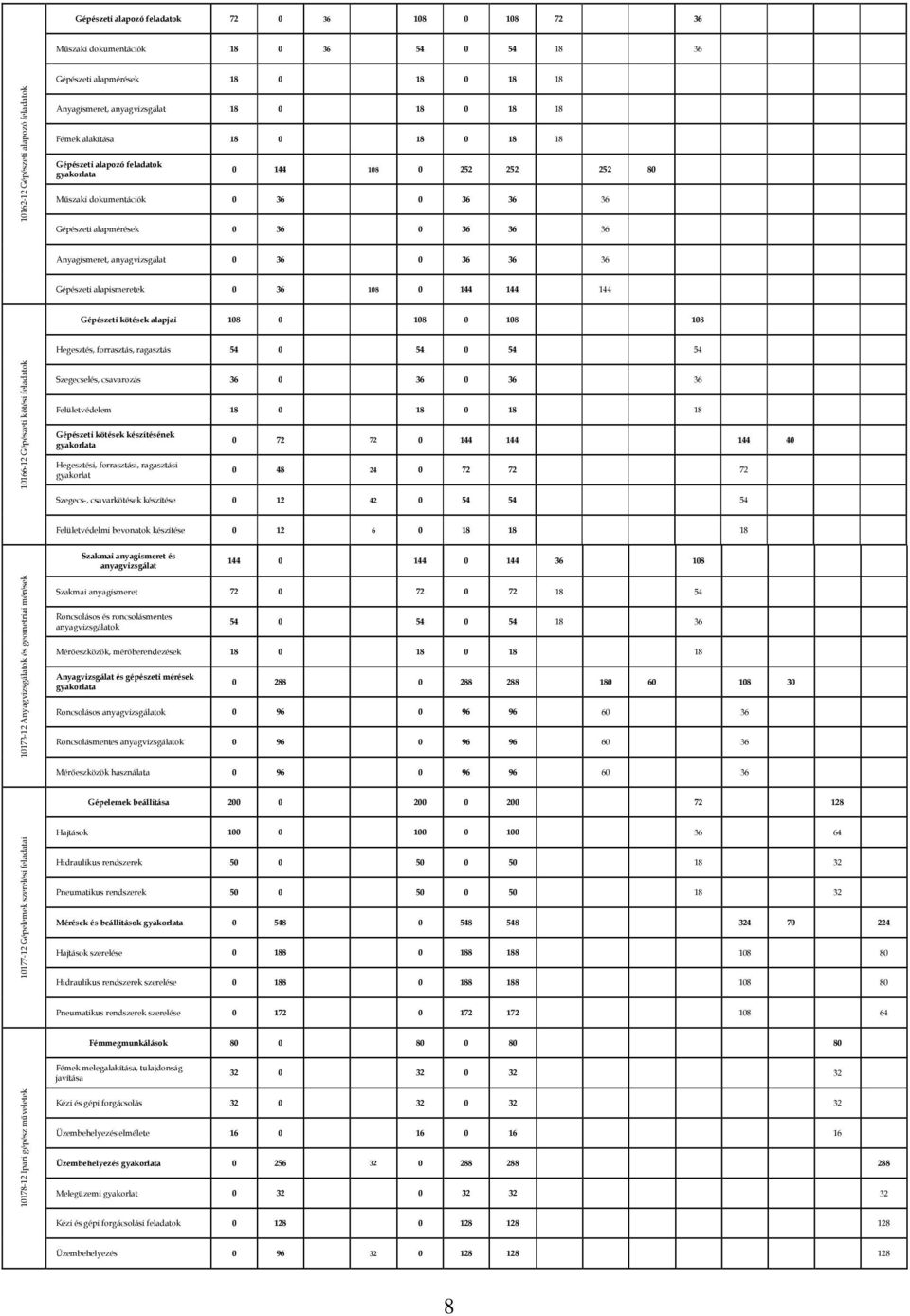 Anyagismeret, anyagvizsgálat 0 36 0 36 36 36 Gépészeti alapismeretek 0 36 108 0 144 144 144 Gépészeti kötések alapjai 108 0 108 0 108 108 Hegesztés, forrasztás, ragasztás 54 0 54 0 54 54 10166-12