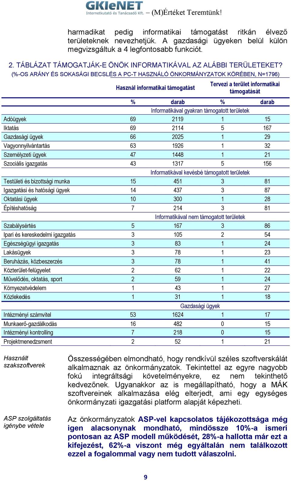 (%-OS ARÁNY ÉS SOKASÁGI BECSLÉS A PC-T HASZNÁLÓ ÖNKORMÁNYZATOK KÖRÉBEN, N=1796) Használ informatikai támogatást Tervezi a terület informatikai támogatását % darab % darab Informatikával gyakran