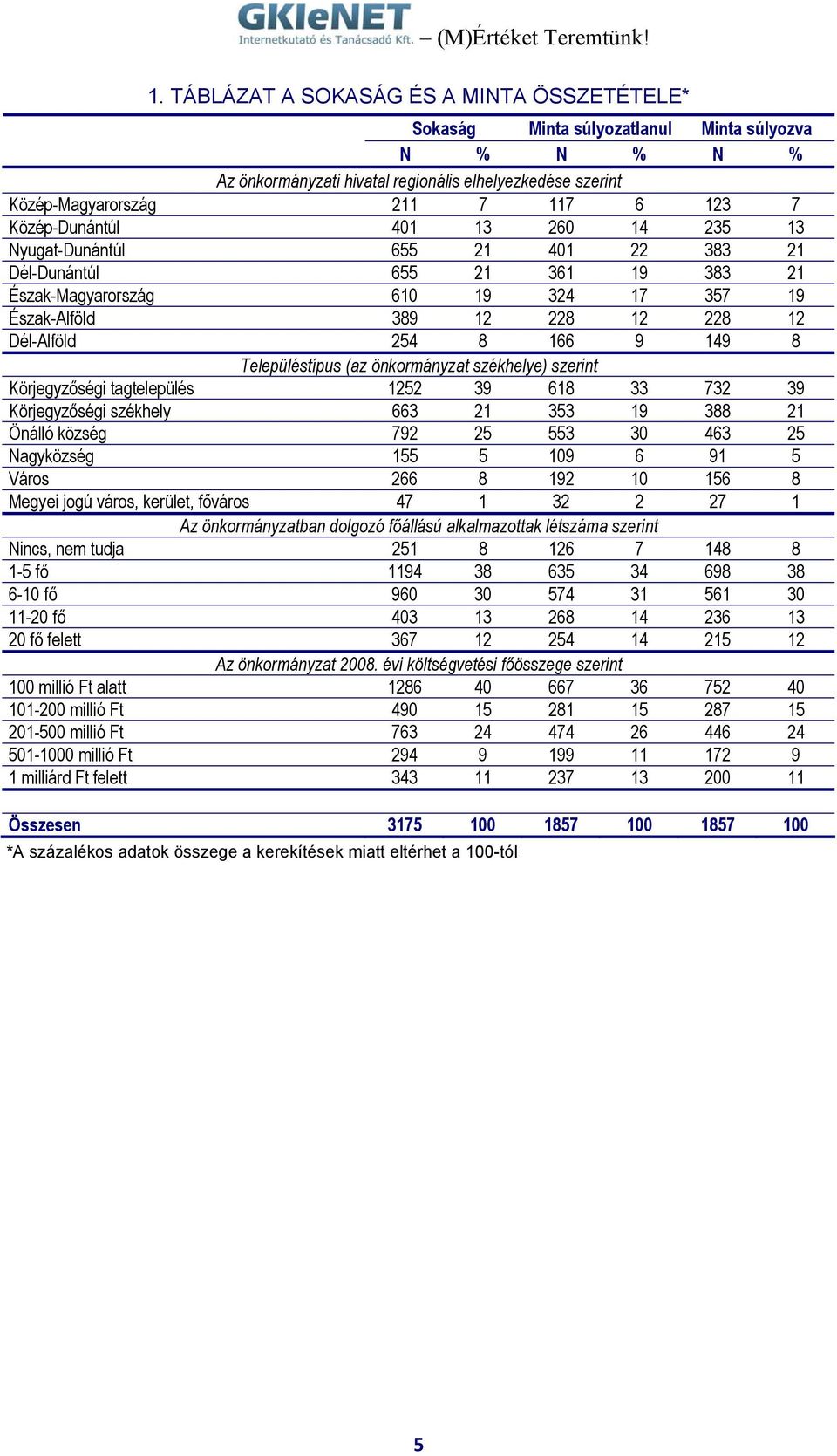 166 9 149 8 Településtípus (az önkormányzat székhelye) szerint Körjegyzőségi tagtelepülés 1252 39 618 33 732 39 Körjegyzőségi székhely 663 21 353 19 388 21 Önálló község 792 25 553 30 463 25