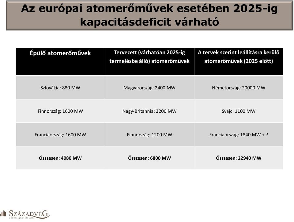 880 MW Magyarország: 2400 MW Németország: 20000 MW Finnország: 1600 MW Nagy-Britannia: 3200 MW Svájc: 1100 MW