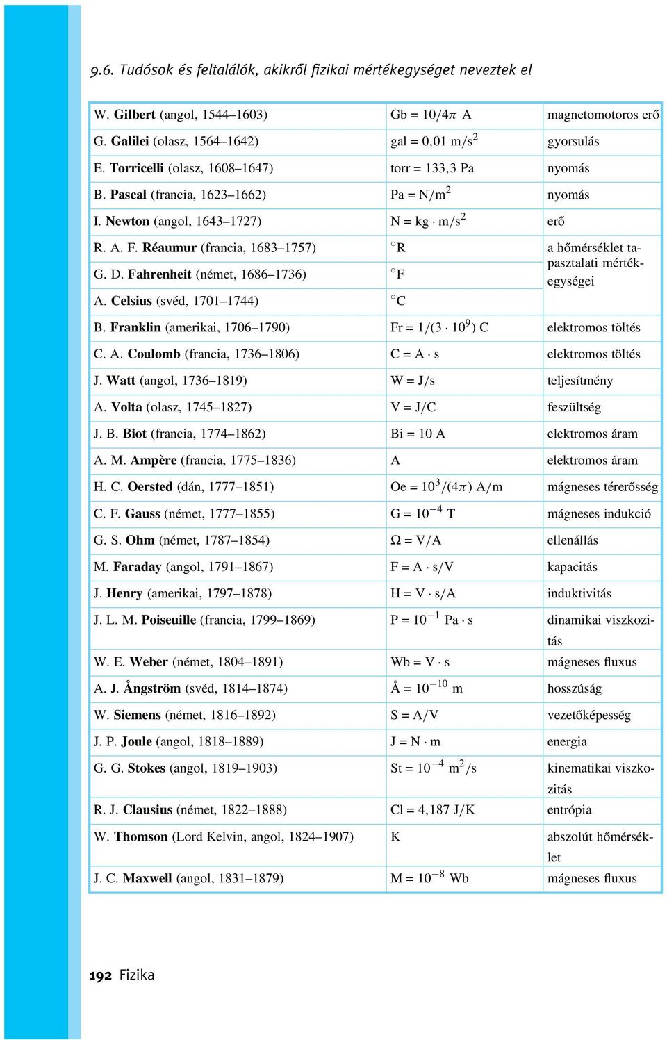 Fahrenheit (német, 1686 1736) A. Celsius (svéd, 1701 1744) R F C a hőmérséklet tapasztalati mértékegységei B. Franklin (amerikai, 1706 1790) Fr = 1/(3 10 9 ) C elektromos töltés C. A. Coulomb (francia, 1736 1806) C = A s elektromos töltés J.