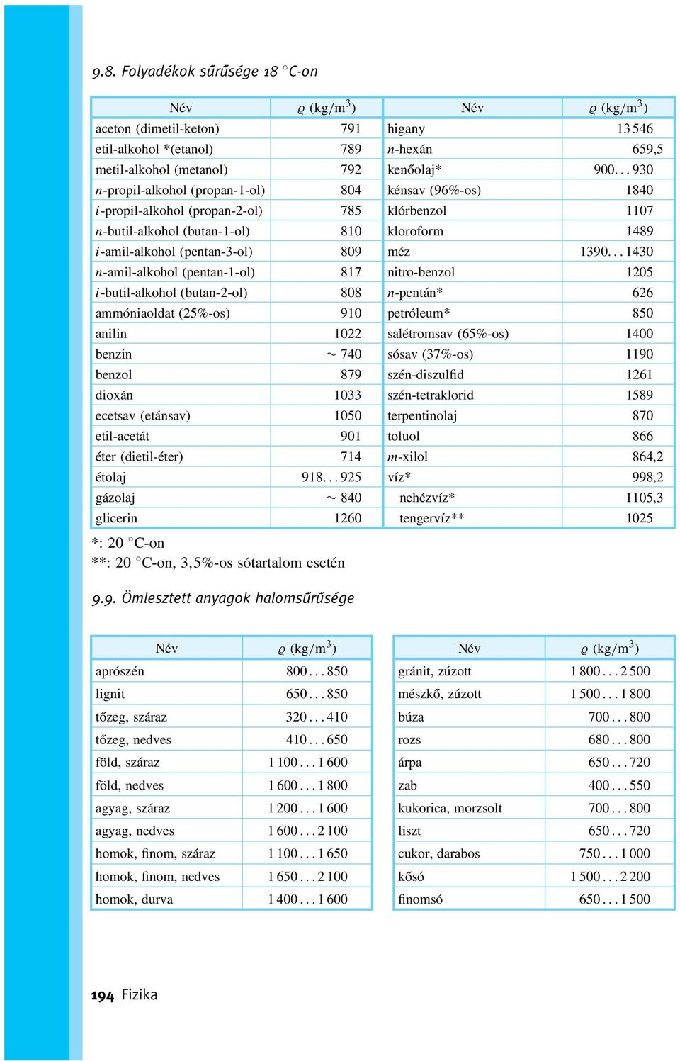 dioxán 1033 ecetsav (etánsav) 1050 etil-acetát 901 éter (dietil-éter) 714 étolaj 918.