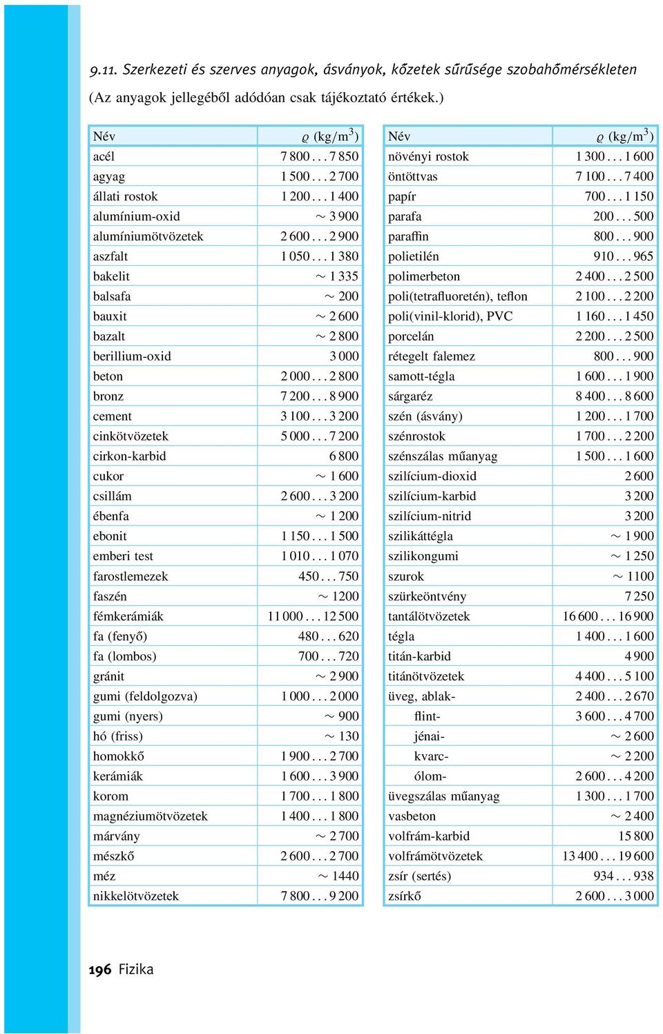 ..2 800 bronz 7 200...8 900 cement 3 100...3 200 cinkötvözetek 5 000...7 200 cirkon-karbid 6 800 cukor 1 600 csillám 2 600...3 200 ébenfa 1 200 ebonit 1 150...1 500 emberi test 1 010.