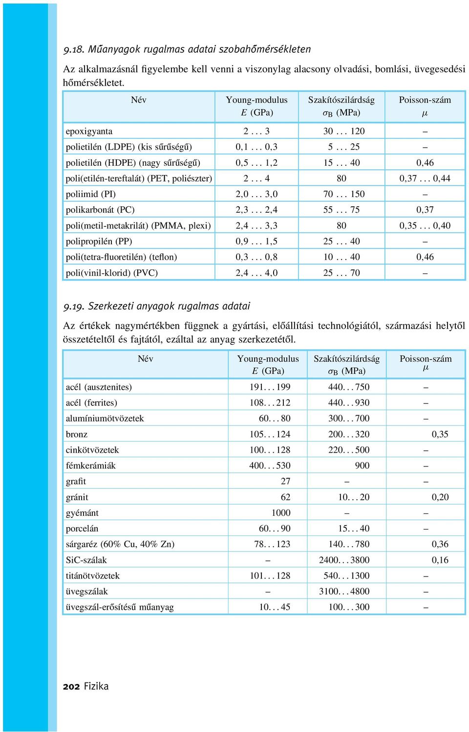 .. 40 0,46 poli(etilén-tereftalát) (PET, poliészter) 2... 4 80 0,37...0,44 poliimid (PI) 2,0... 3,0 70... 150 polikarbonát (PC) 2,3... 2,4 55... 75 0,37 poli(metil-metakrilát) (PMMA, plexi) 2,4.