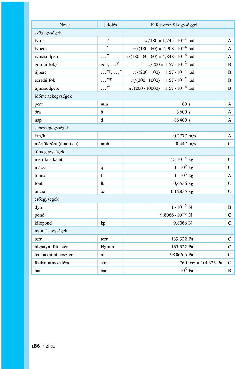 .. cc π/(200 10000) = 1,57 10 6 rad B időmértékegységek perc min 60 s A óra h 3 600 s A nap d 86 400 s A sebességegységek km/h 0,2777 m/s A mérföld/óra (amerikai) mph 0,447 m/s C tömegegységek