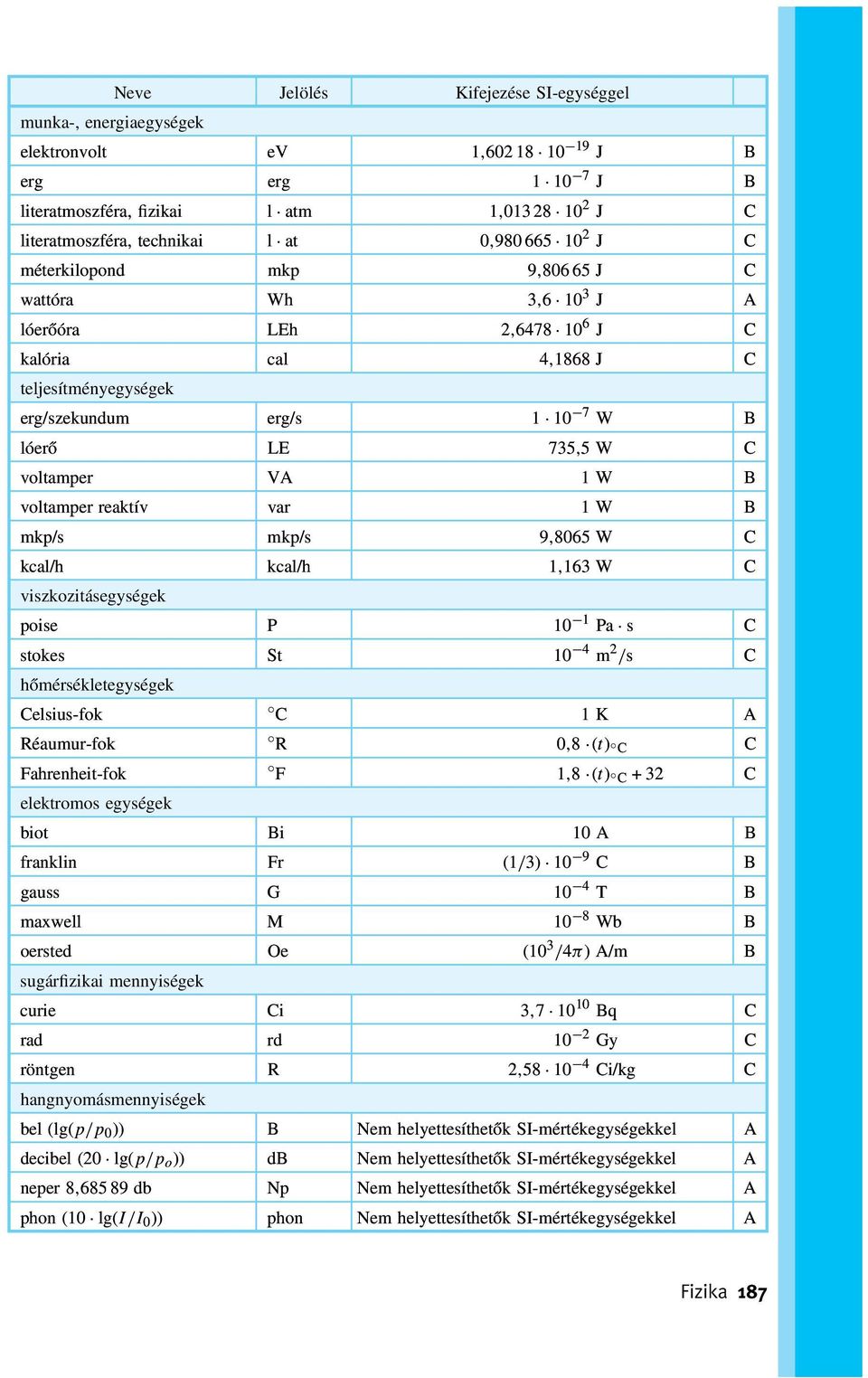 voltamper VA 1 W B voltamper reaktív var 1 W B mkp/s mkp/s 9,8065 W C kcal/h kcal/h 1,163 W C viszkozitásegységek poise P 10 1 Pa s C stokes St 10 4 m 2 /s C hőmérsékletegységek Celsius-fok C 1 K A