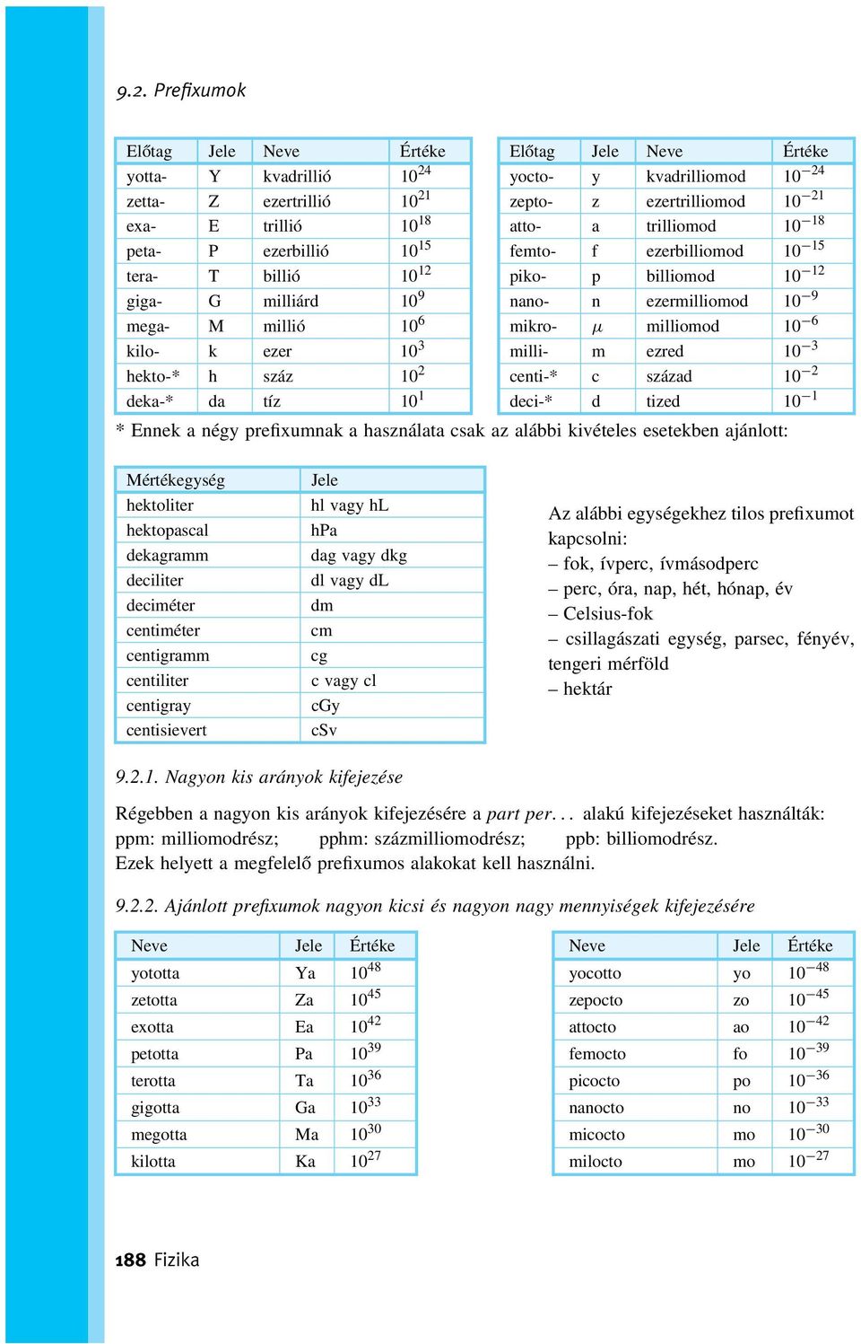 p billiomod 10 12 nano- n ezermilliomod 10 9 mikro- μ milliomod 10 6 milli- m ezred 10 3 centi-* c század 10 2 deci-* d tized 10 1 * Ennek a négy prefixumnak a használata csak az alábbi kivételes