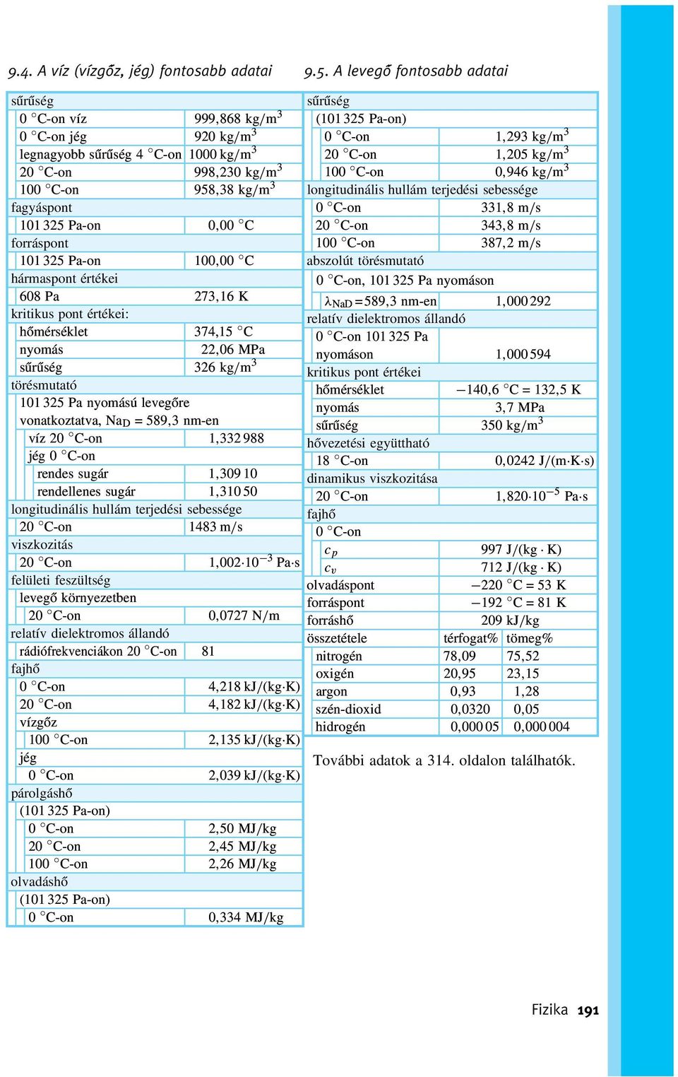 levegőre vonatkoztatva, Na D = 589,3 nm-en víz 20 C-on 1,332 988 jég 0 C-on rendes sugár 1,309 10 rendellenes sugár 1,310 50 longitudinális hullám terjedési sebessége 20 C-on 1483 m/s viszkozitás 20