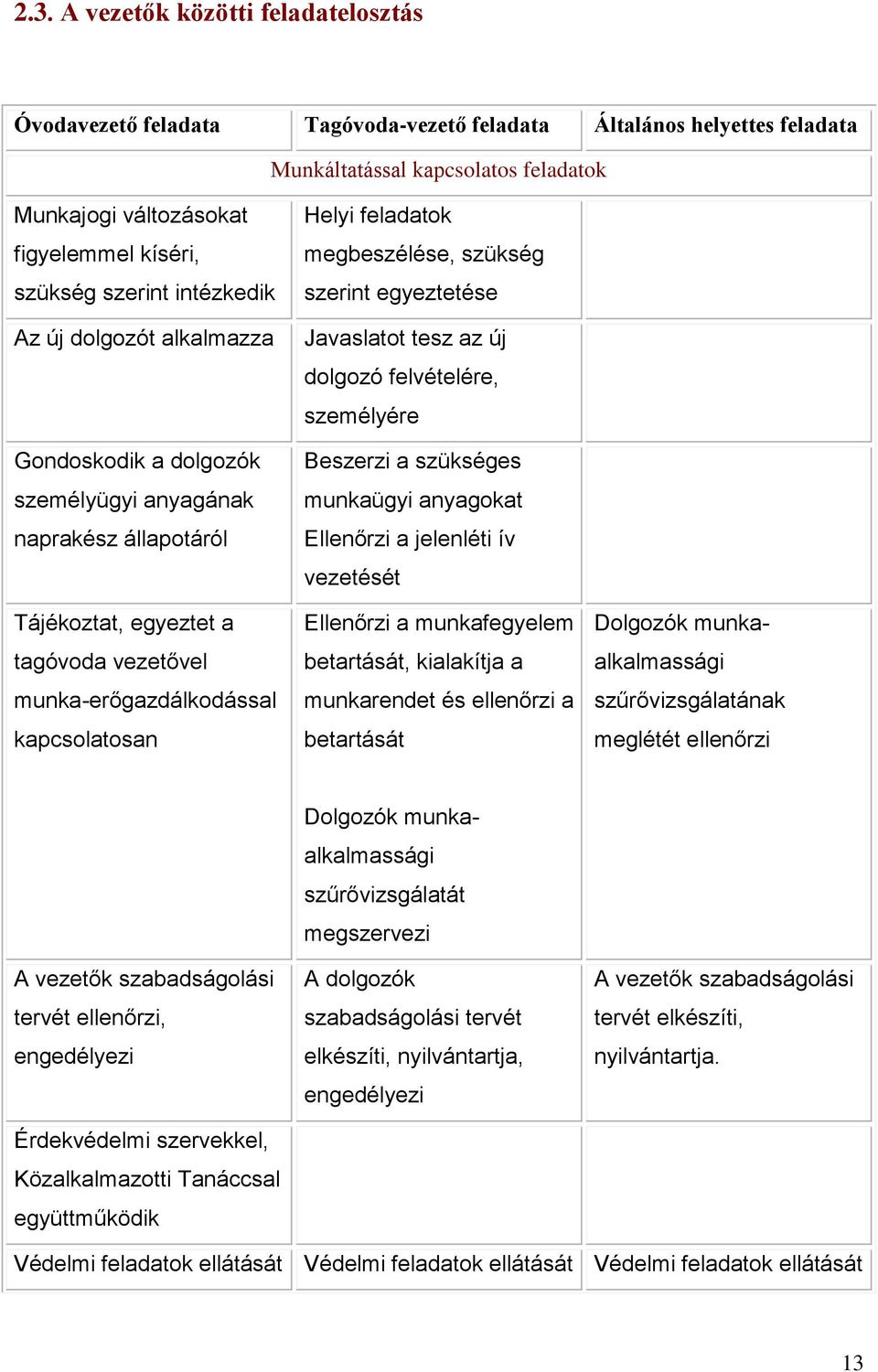 Helyi feladatok megbeszélése, szükség szerint egyeztetése Javaslatot tesz az új dolgozó felvételére, személyére Beszerzi a szükséges munkaügyi anyagokat Ellenőrzi a jelenléti ív vezetését Ellenőrzi a