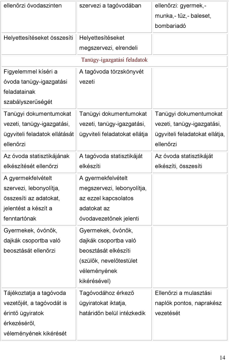 elkészítését ellenőrzi A gyermekfelvételt szervezi, lebonyolítja, összesíti az adatokat, jelentést a készít a fenntartónak Gyermekek, óvónők, dajkák csoportba való beosztását ellenőrzi Tájékoztatja a