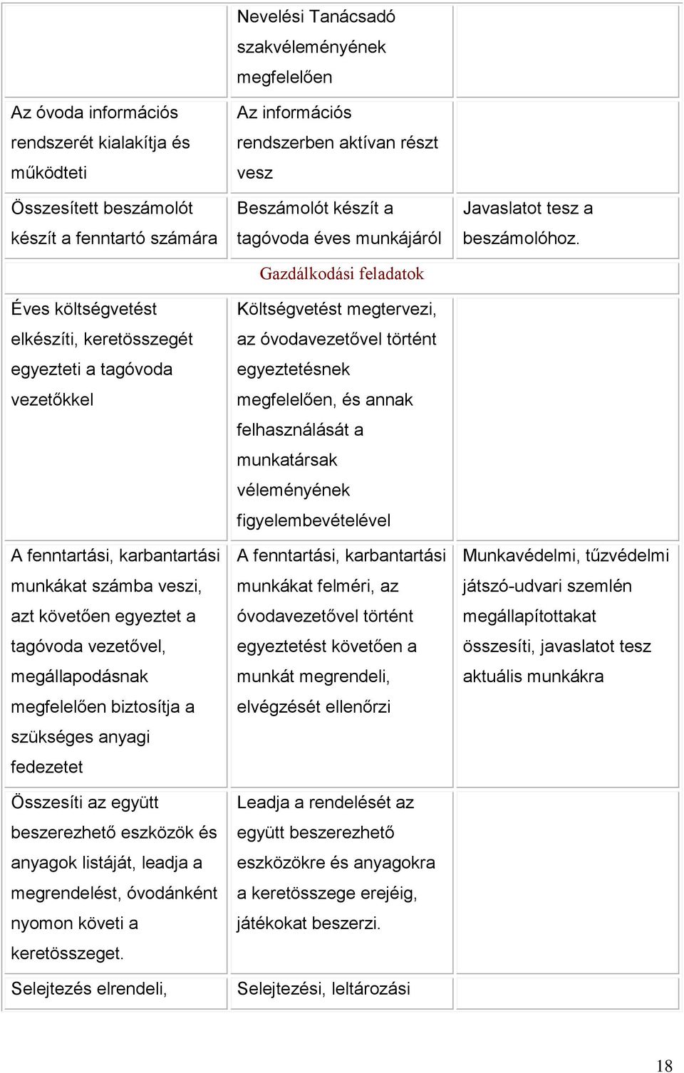 Összesíti az együtt beszerezhető eszközök és anyagok listáját, leadja a megrendelést, óvodánként nyomon követi a keretösszeget.