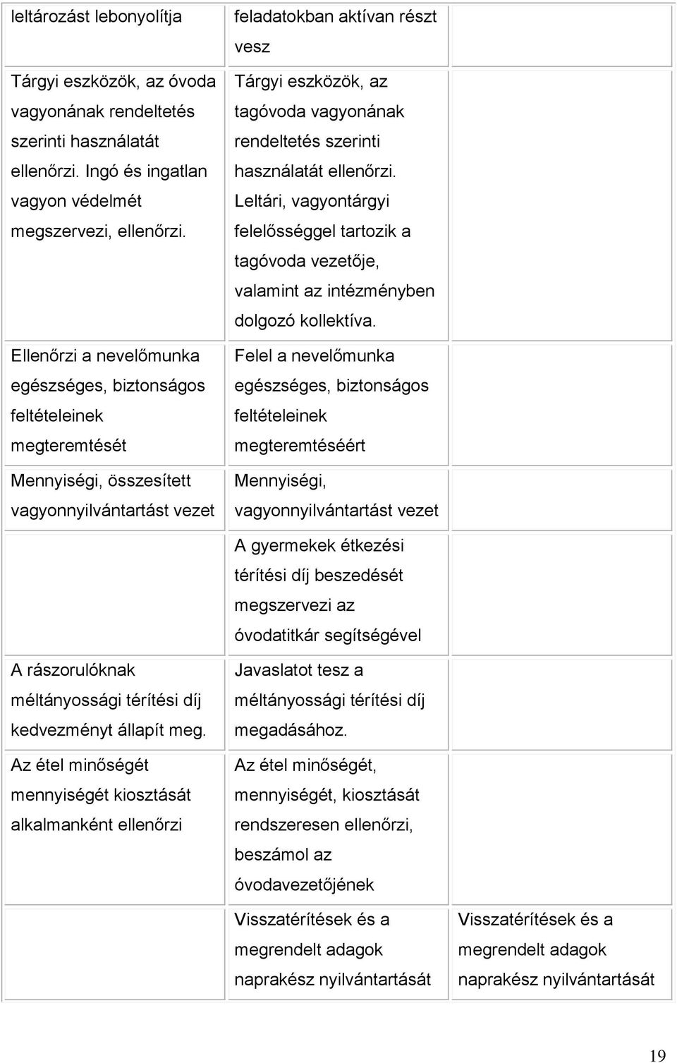 rendeltetés szerinti használatát ellenőrzi. Leltári, vagyontárgyi felelősséggel tartozik a tagóvoda vezetője, valamint az intézményben dolgozó kollektíva.