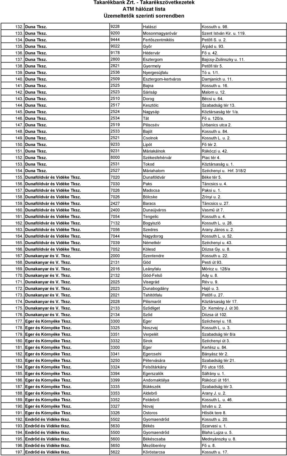 Duna Tksz. 2509 Esztergom-kertváros Damjanich u. 11. 141. Duna Tksz. 2525 Bajna Kossuth u. 16. 142. Duna Tksz. 2523 Sárisáp Malom u. 12. 143. Duna Tksz. 2510 Dorog Bécsi u. 64. 144. Duna Tksz. 2517 Kesztölc Szabadság tér 13.