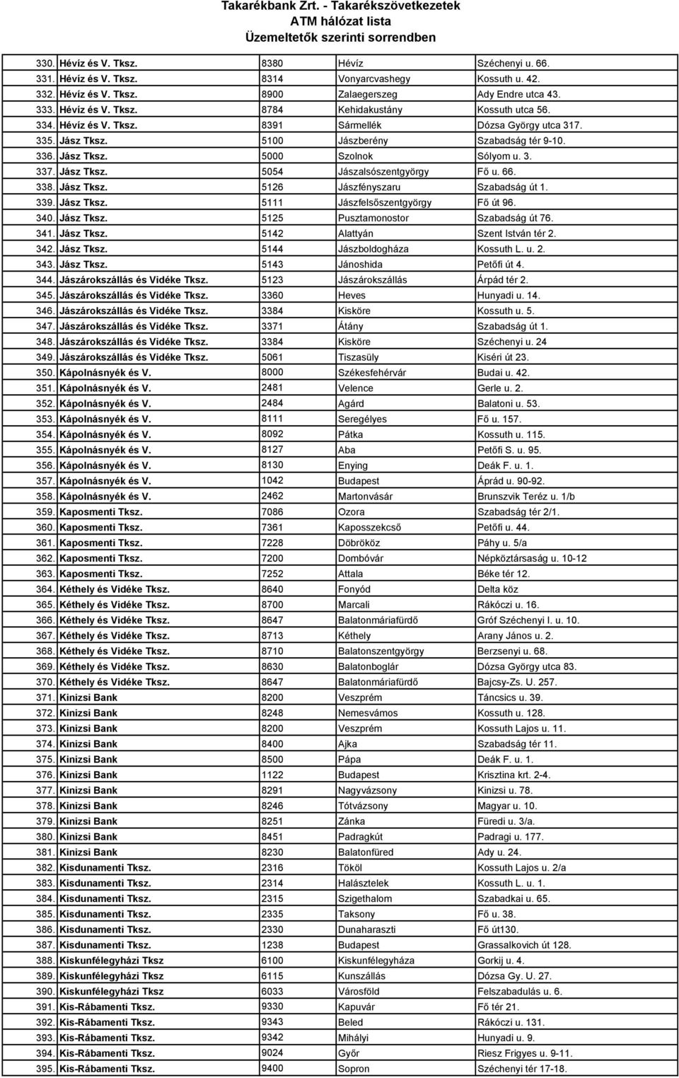 66. 338. Jász Tksz. 5126 Jászfényszaru Szabadság út 1. 339. Jász Tksz. 5111 Jászfelsıszentgyörgy Fı út 96. 340. Jász Tksz. 5125 Pusztamonostor Szabadság út 76. 341. Jász Tksz. 5142 Alattyán Szent István tér 2.