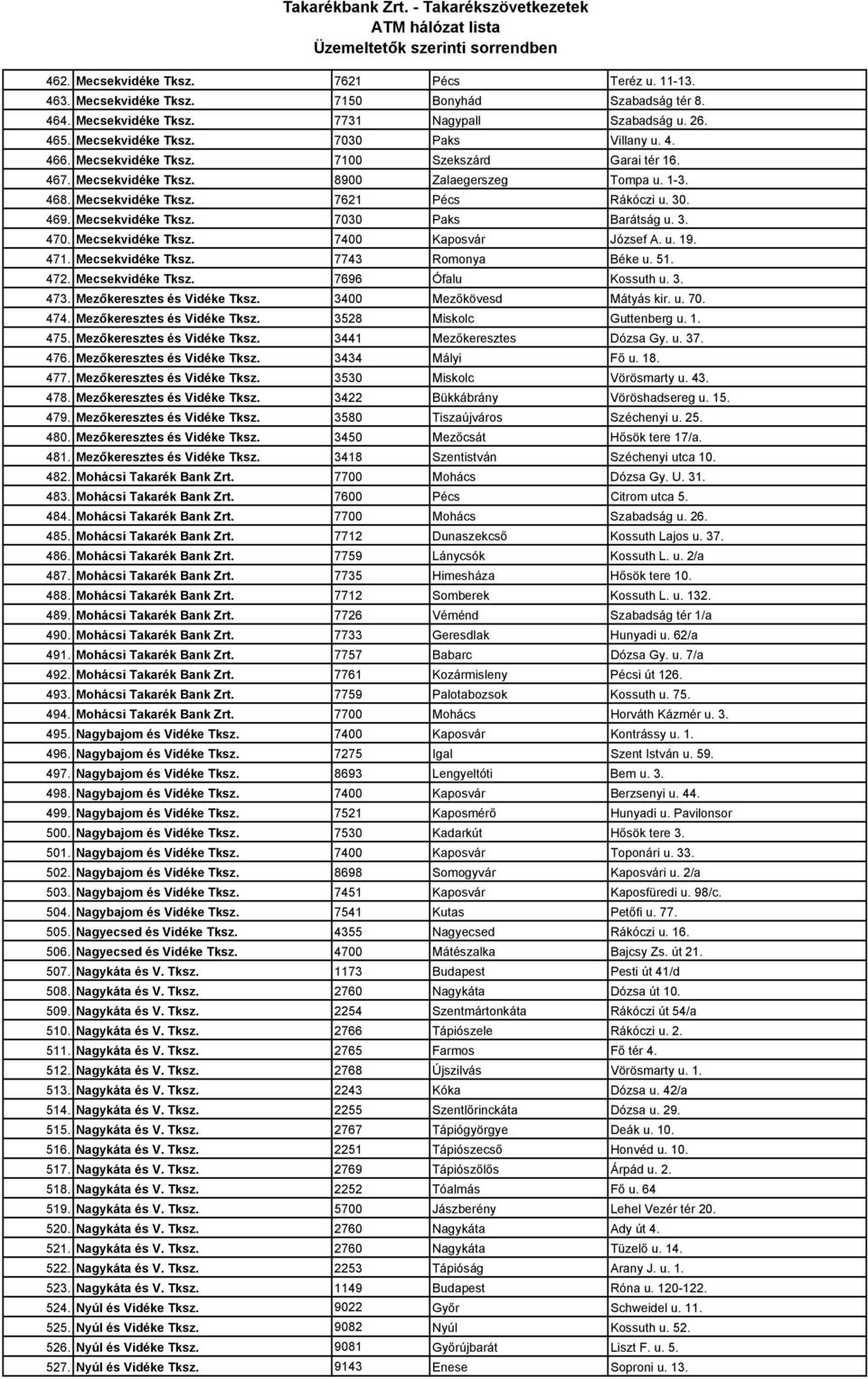 3. 470. Mecsekvidéke Tksz. 7400 Kaposvár József A. u. 19. 471. Mecsekvidéke Tksz. 7743 Romonya Béke u. 51. 472. Mecsekvidéke Tksz. 7696 Ófalu Kossuth u. 3. 473. Mezıkeresztes és Vidéke Tksz.