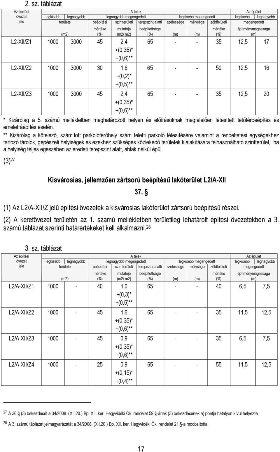 megengedett mértéke mutatója beépítettsége mértéke építménymagassága (m2) (%) (m2/ m2) (%) (m) (m) (%) (m) L2-XII/Z1 1000 3000 45 2,4 +(0,35)* +(0,6)** L2-XII/Z2 1000 3000 30 1,6 +(0,2)* +(0,5)**