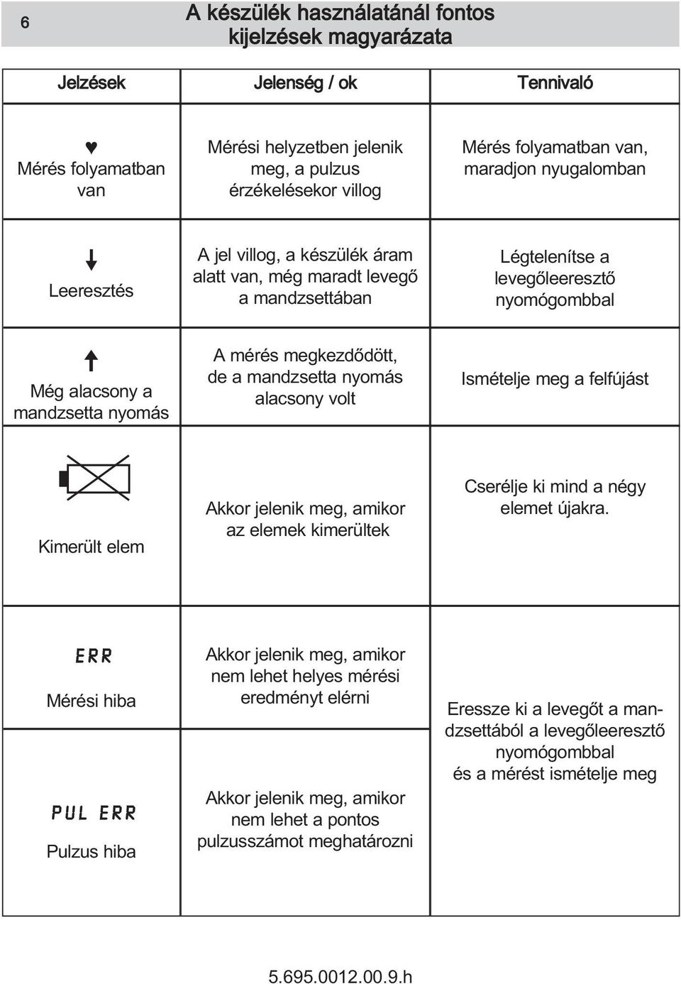 megkezdõdött, de a mandzsetta nyomás alacsony volt Ismételje meg a felfújást Kimerült elem Akkor jelenik meg, amikor az elemek kimerültek Cserélje ki mind a négy elemet újakra.