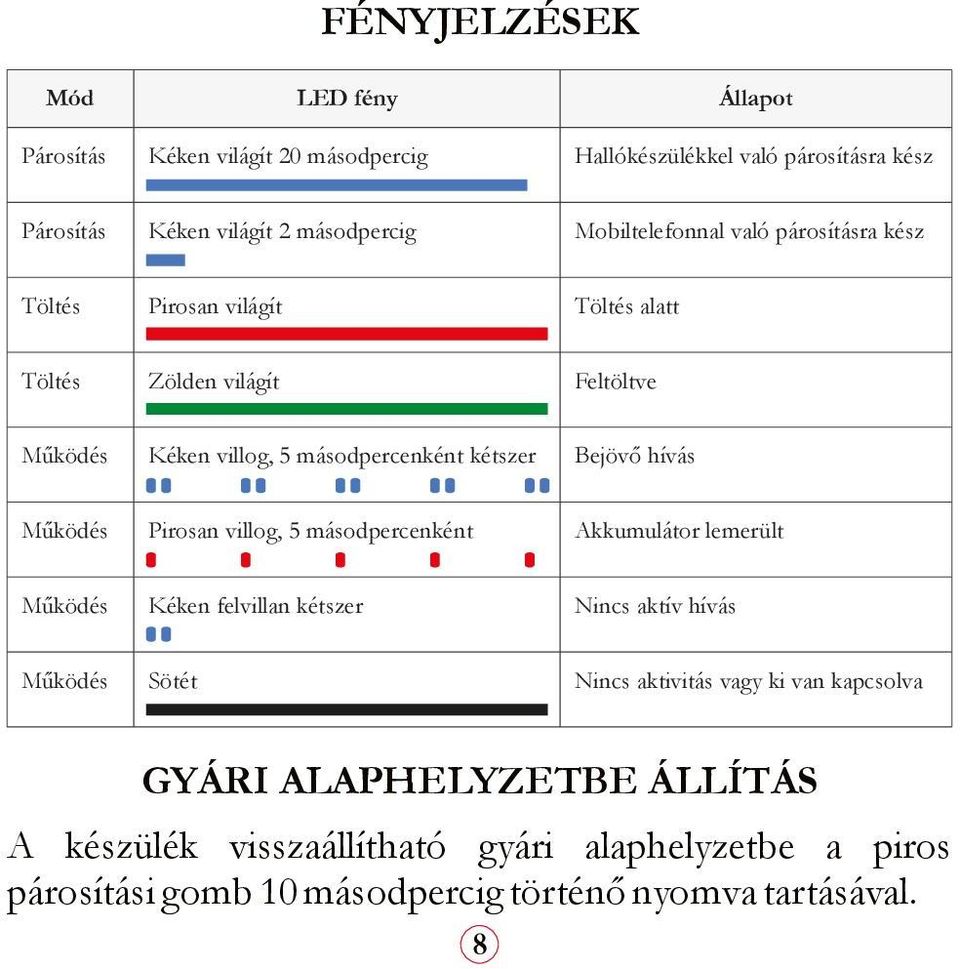 Bejövő hívás Működés Pirosan villog, 5 másodpercenként Akkumulátor lemerült Működés Kéken felvillan kétszer Nincs aktív hívás Működés Sötét Nincs aktivitás