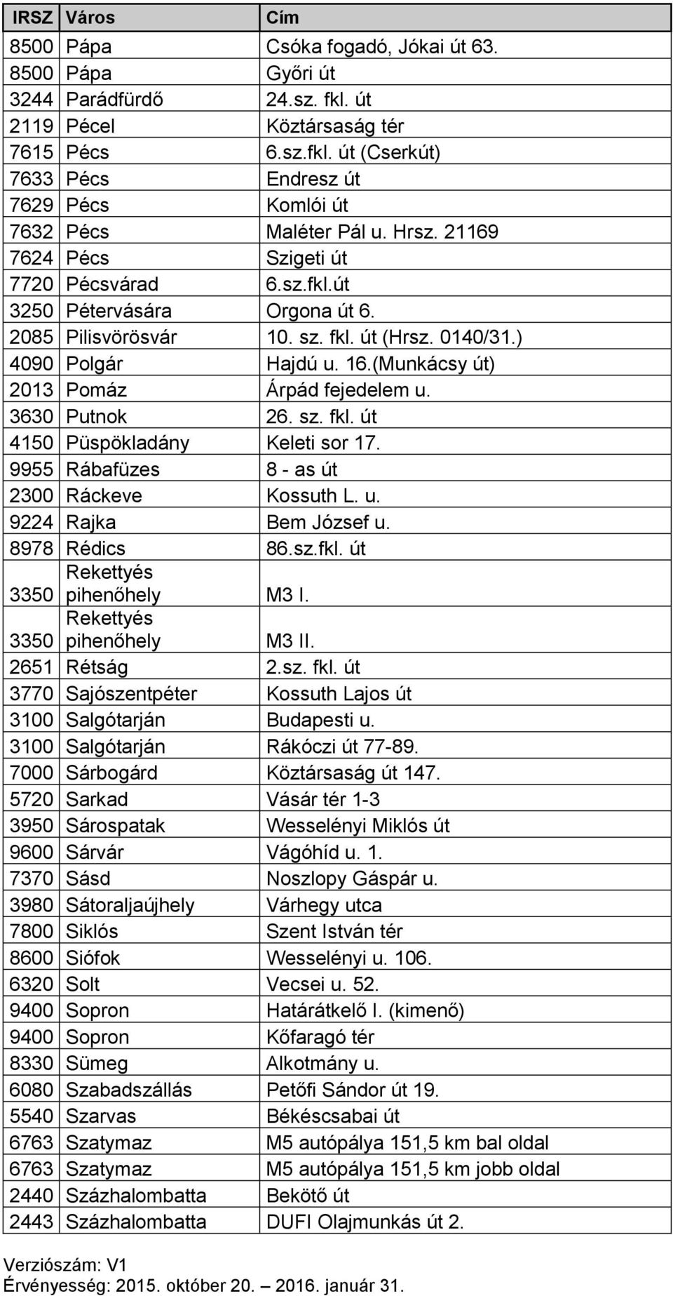 (Munkácsy út) 2013 Pomáz Árpád fejedelem u. 3630 Putnok 26. sz. fkl. út 4150 Püspökladány Keleti sor 17. 9955 Rábafüzes 8 - as út 2300 Ráckeve Kossuth L. u. 9224 Rajka Bem József u. 8978 Rédics 86.sz.fkl. út Rekettyés 3350 pihenőhely M3 I.