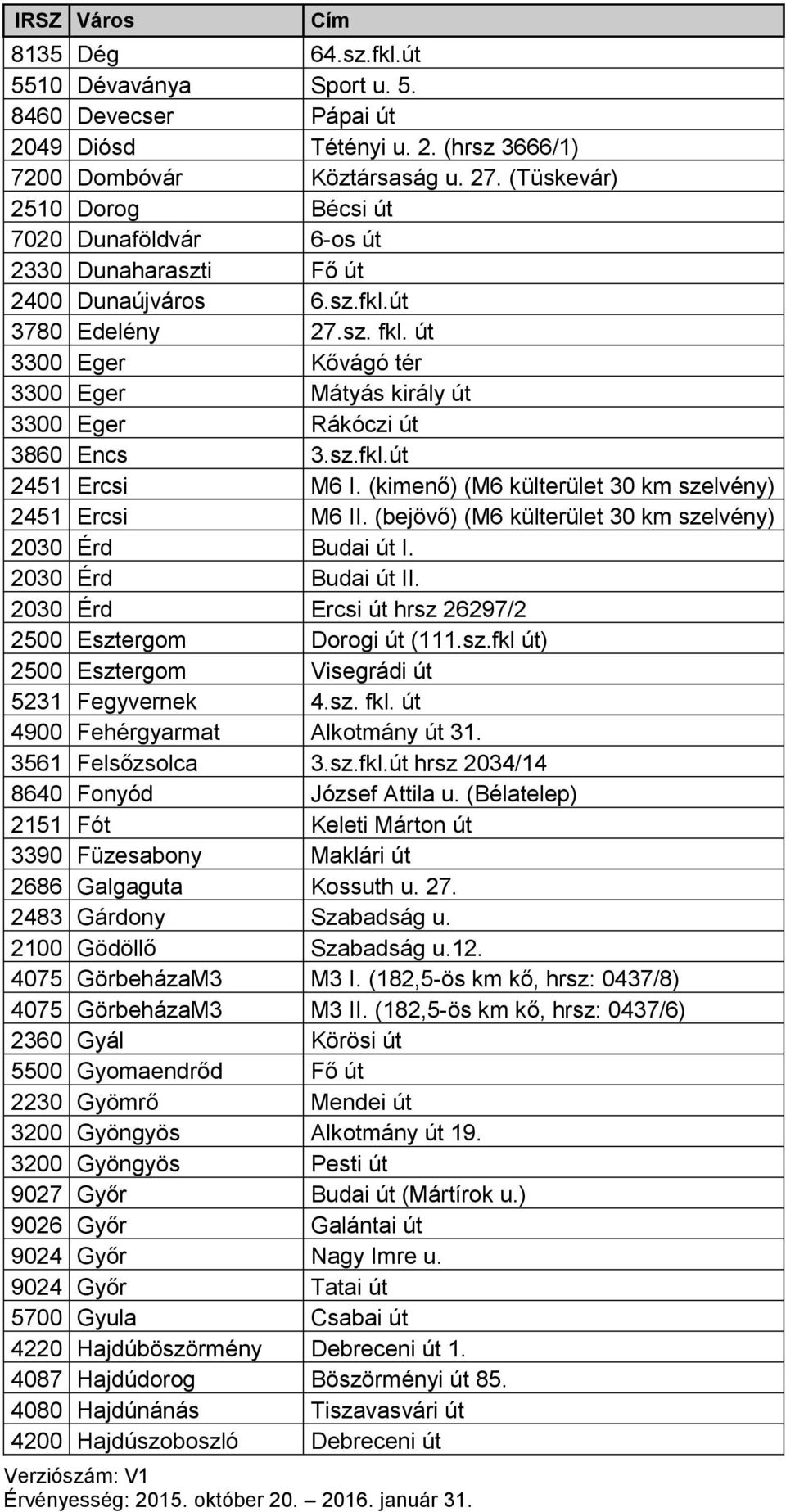 út 3300 Eger Kővágó tér 3300 Eger Mátyás király út 3300 Eger Rákóczi út 3860 Encs 3.sz.fkl.út 2451 Ercsi M6 I. (kimenő) (M6 külterület 30 km szelvény) 2451 Ercsi M6 II.