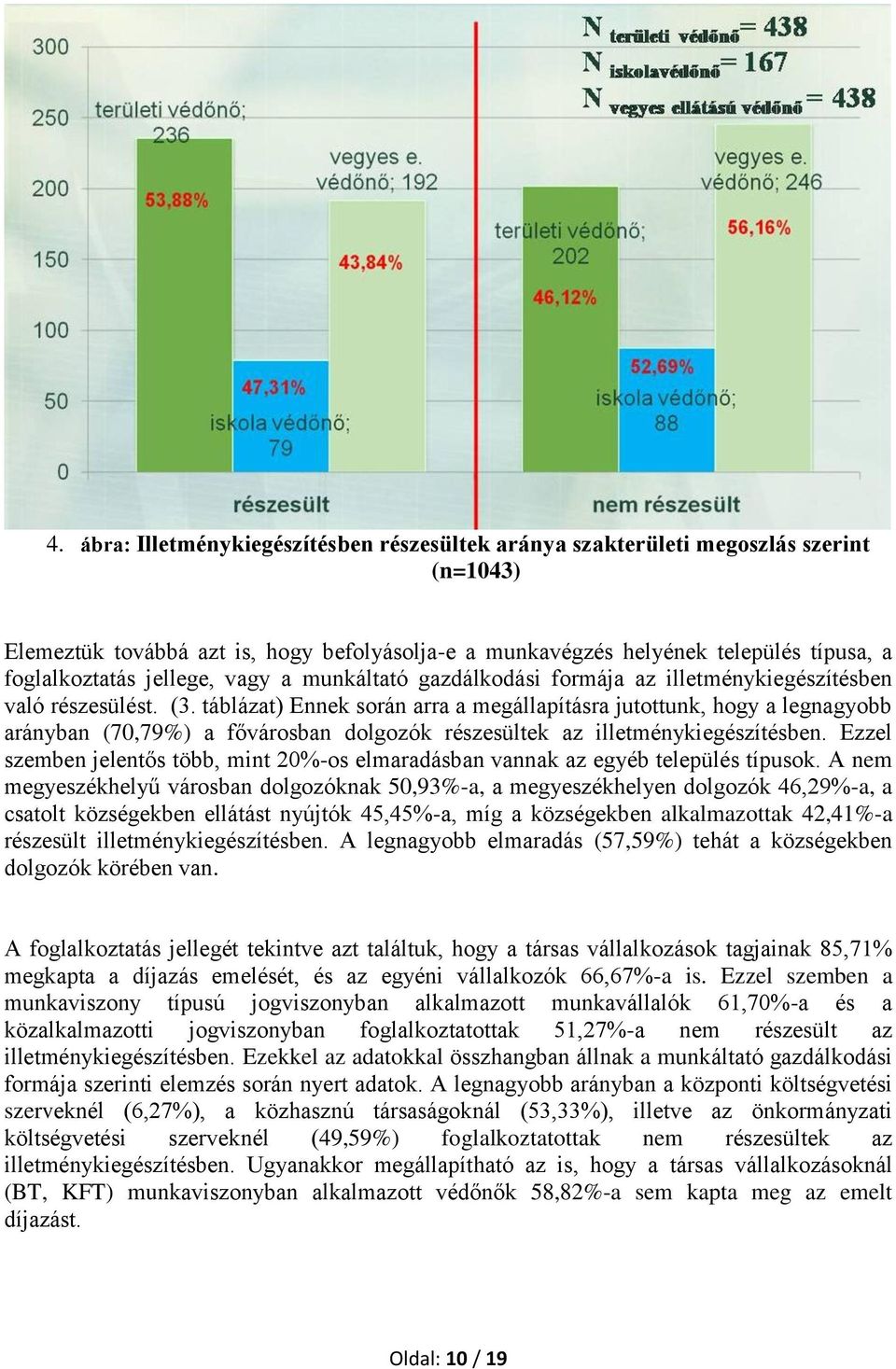 táblázat) Ennek során arra a megállapításra jutottunk, hogy a legnagyobb arányban (70,79%) a fővárosban dolgozók részesültek az illetménykiegészítésben.