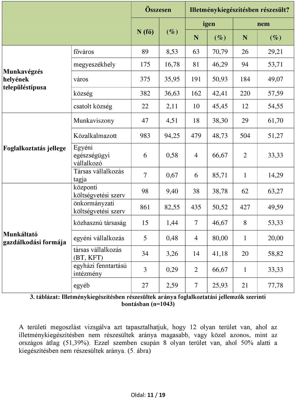 220 57,59 csatolt község 22 2,11 10 45,45 12 54,55 Foglalkoztatás jellege Munkáltató gazdálkodási formája Munkaviszony 47 4,51 18 38,30 29 61,70 Közalkalmazott 983 94,25 479 48,73 504 51,27 Egyéni