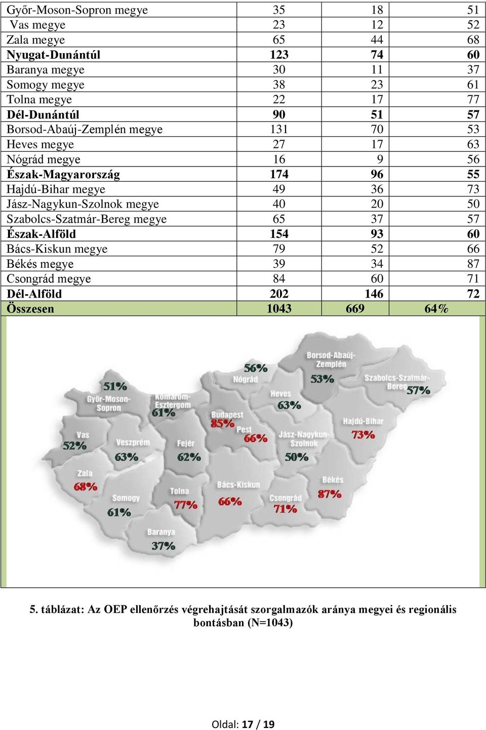 Jász-Nagykun-Szolnok megye 40 20 50 Szabolcs-Szatmár-Bereg megye 65 37 57 Észak-Alföld 154 93 60 Bács-Kiskun megye 79 52 66 Békés megye 39 34 87 Csongrád megye 84