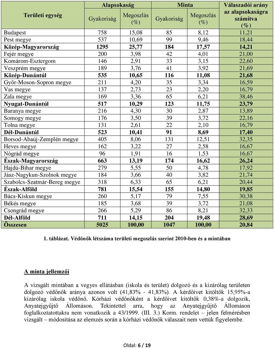 21,68 Győr-Moson-Sopron megye 211 4,20 35 3,34 16,59 Vas megye 137 2,73 23 2,20 16,79 Zala megye 169 3,36 65 6,21 38,46 Nyugat-Dunántúl 517 10,29 123 11,75 23,79 Baranya megye 216 4,30 30 2,87 13,89