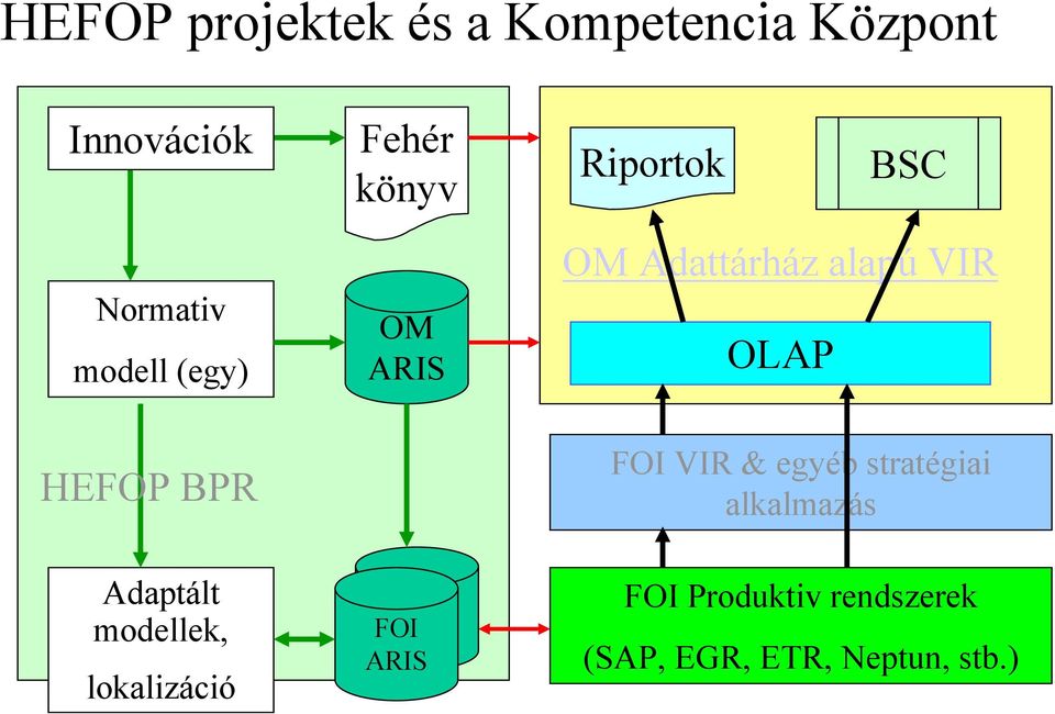 HEFOP BPR Adaptált modellek, lokalizáció FOI ARIS FOI VIR & egyéb