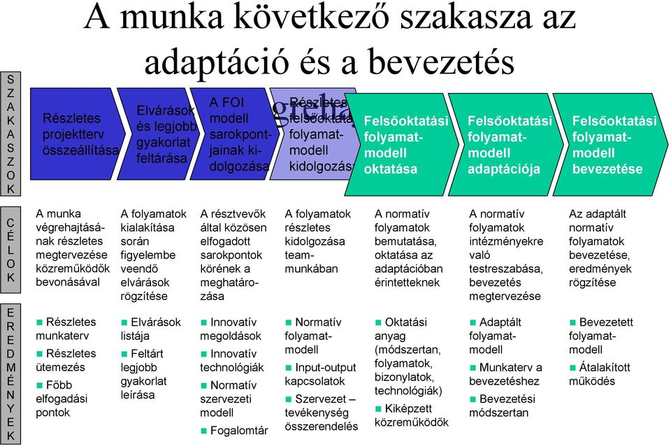 E K A munka végrehajtásának részletes megtervezése közreműködők bevonásával Részletes munkaterv Részletes ütemezés Főbb elfogadási pontok A folyamatok kialakítása során figyelembe veendő elvárások