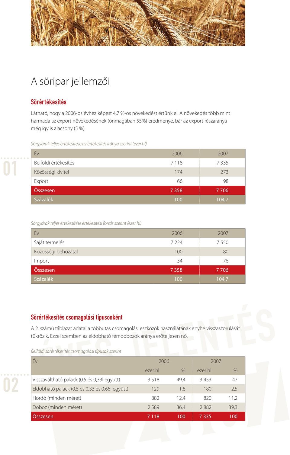 Sörgyárak teljes értékesítése az értékesítés iránya szerint (ezer hl) 01 Belföldi értékesítés 7 118 7 335 Közösségi kivitel 174 273 Export 66 98 Összesen 7 358 7 706 Százalék 100 104,7 Sörgyárak