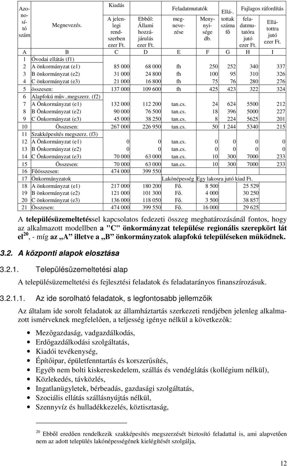 A B C D E F G H I 1 Óvodai ellátás (f1) 2 A önkormányzat (e1) 85 000 68 000 fh 250 252 340 337 3 B önkormányzat (e2) 31 000 24 800 fh 100 95 310 326 4 C önkormányzat (e3) 21 000 16 800 fh 75 76 280