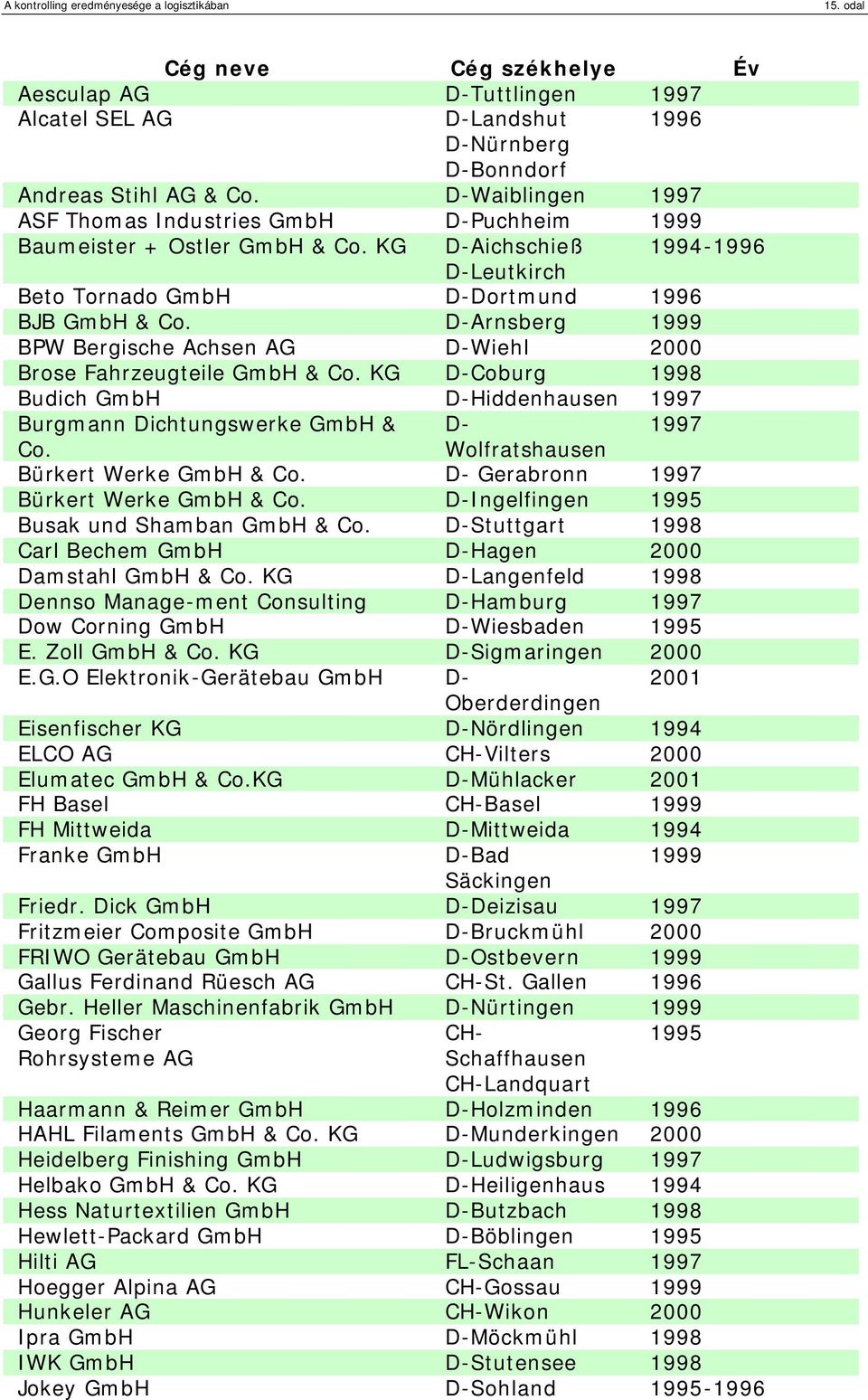 D-Arnsberg 1999 BPW Bergische Achsen AG D-Wiehl 2000 Brose Fahrzeugteile GmbH & Co. KG D-Coburg 1998 Budich GmbH D-Hiddenhausen 1997 Burgmann Dichtungswerke GmbH & D- 1997 Co.