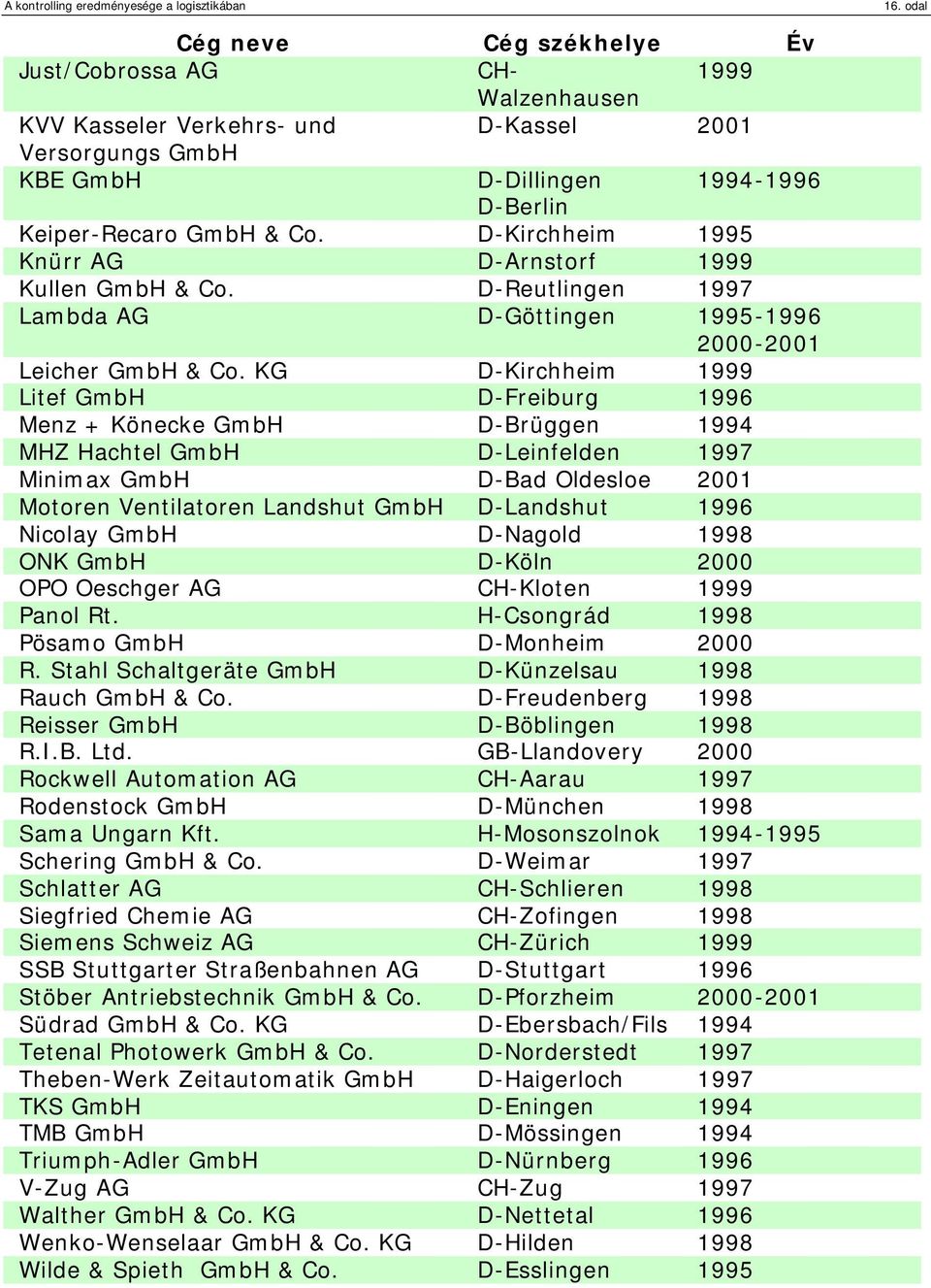 KG D-Kirchheim 1999 Litef GmbH D-Freiburg 1996 Menz + Könecke GmbH D-Brüggen 1994 MHZ Hachtel GmbH D-Leinfelden 1997 Minimax GmbH D-Bad Oldesloe 2001 Motoren Ventilatoren Landshut GmbH D-Landshut