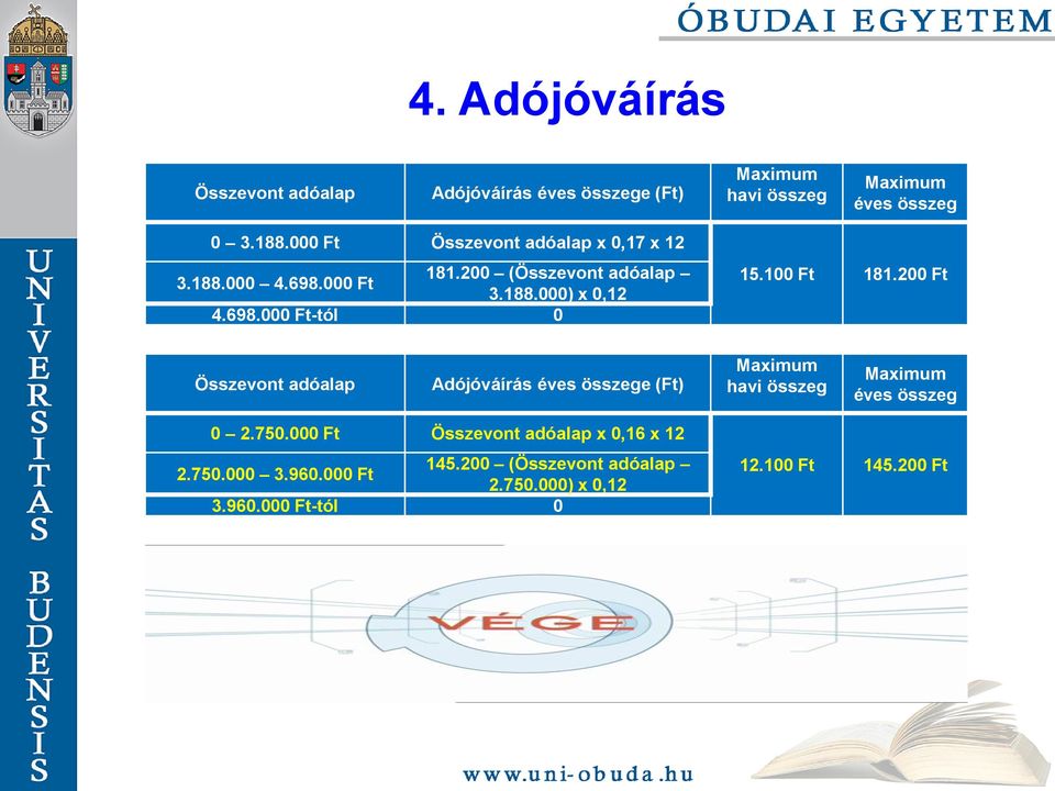 100 Ft 181.200 Ft Összevont adóalap Adójóváírás éves összege (Ft) Maximum havi összeg Maximum éves összeg 0 2.750.