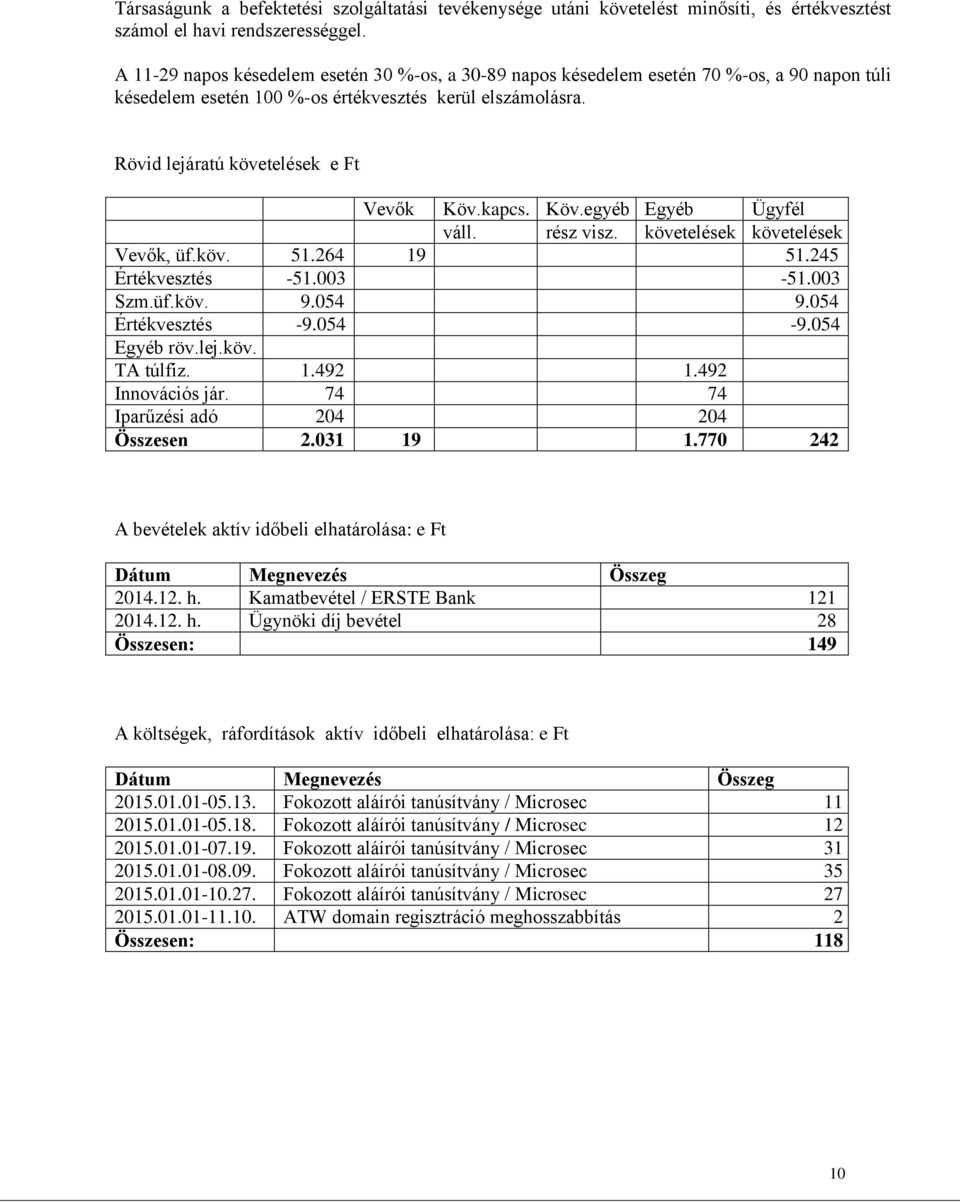 kapcs. Köv.egyéb Egyéb Ügyfél váll. rész visz. követelések követelések Vevők, üf.köv. 51.264 19 51.245 Értékvesztés -51.003-51.003 Szm.üf.köv. 9.054 9.054 Értékvesztés -9.054-9.054 Egyéb röv.lej.köv. TA túlfiz.