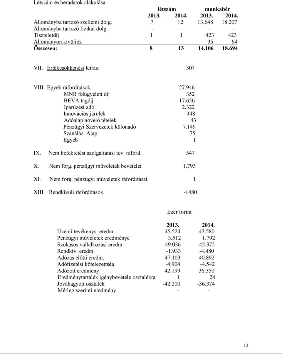 656 Iparűzési adó 2.322 Innovációs járulék 348 Adóalap növelő tételek 43 Pénzügyi Szervezetek különadó 7.149 Szanálási Alap 75 Egyéb 1 IX. Nem befektetési szolgáltatási tev. ráford. 547 X. Nem forg.