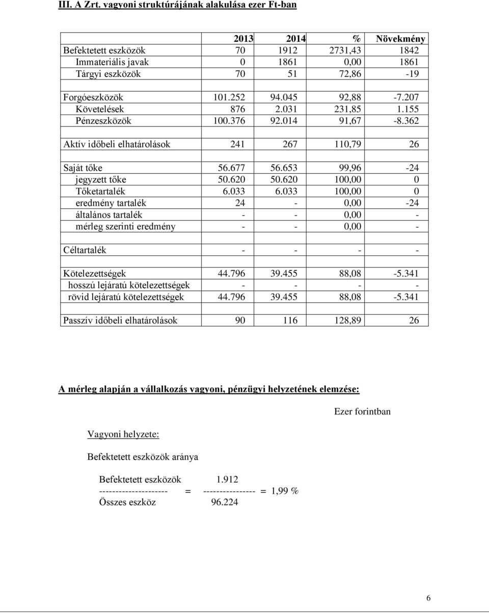 155 Pénzeszközök 100.376 92.014 91,67-8.362 Aktív időbeli elhatárolások 241 267 110,79 26 Saját tőke 56.677 56.653 99,96-24 jegyzett tőke 50.620 50.620 100,00 0 Tőketartalék 6.033 6.