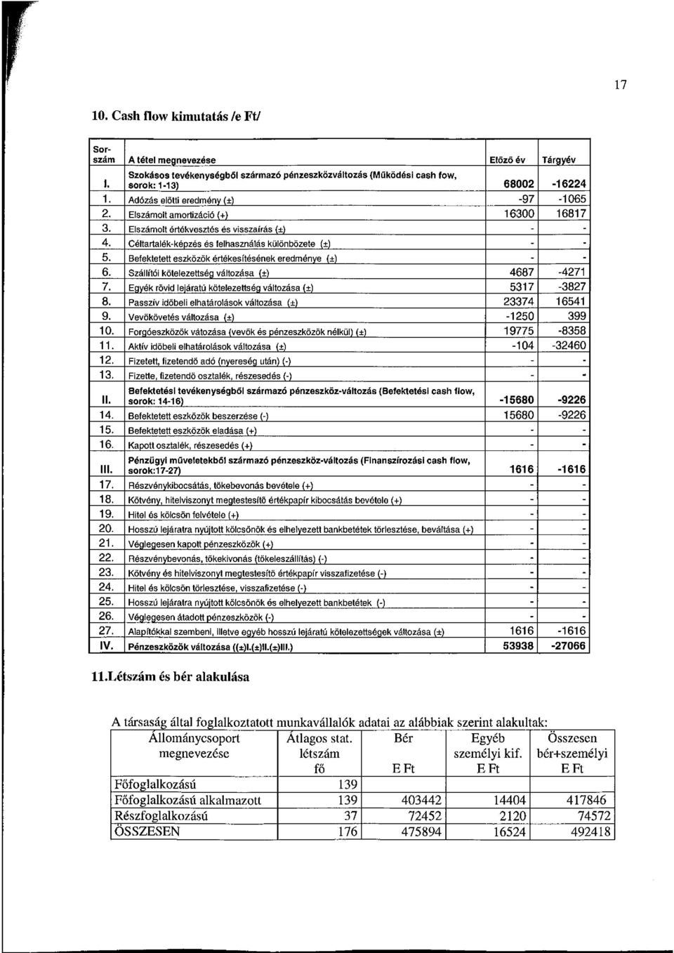 Befektetett eszközök értékesítésének eredménye (±) - - 6. Szállítói kötelezettség változása (±) 4687-4271 7. Egyék rövid lejáratú kötelezettség változása (±) 5317-3827 8.