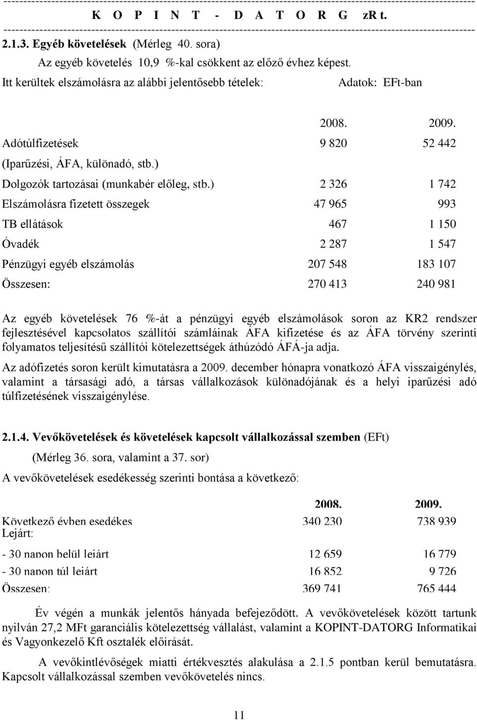 ) 2 326 1 742 Elszámolásra fizetett összegek 47 965 993 TB ellátások 467 1 150 Óvadék 2 287 1 547 Pénzügyi egyéb elszámolás 207 548 183 107 Összesen: 270 413 240 981 Az egyéb követelések 76 %-át a