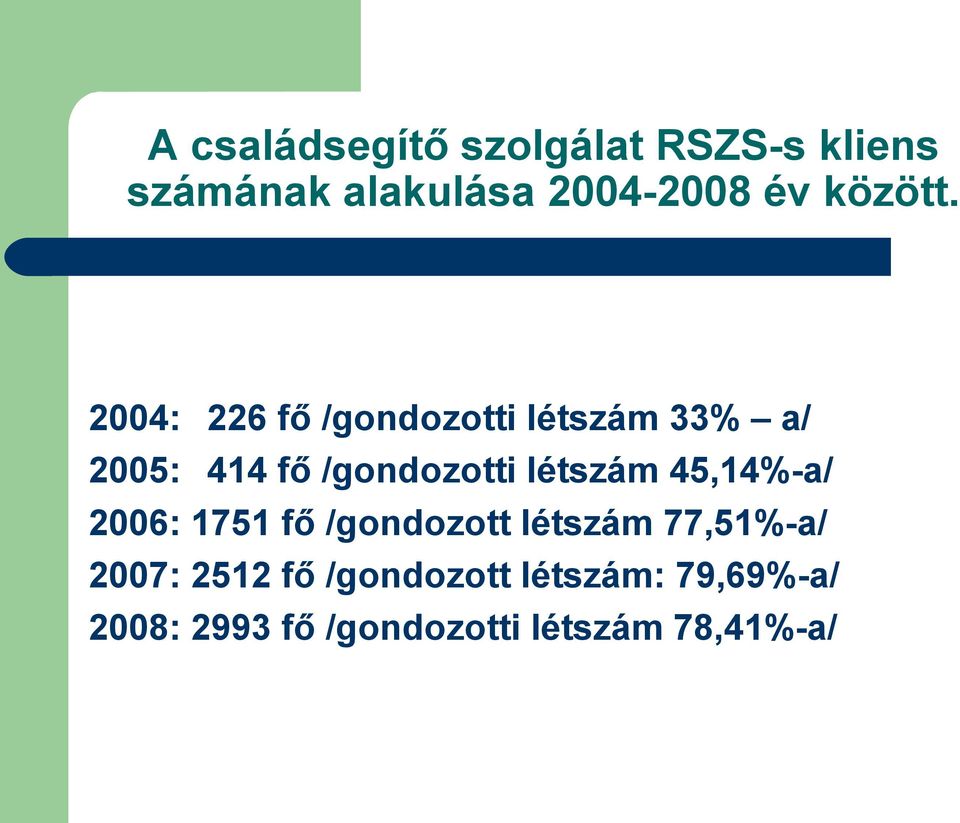 2004: 226 fő /gondozotti létszám 33% a/ 2005: 414 fő /gondozotti létszám