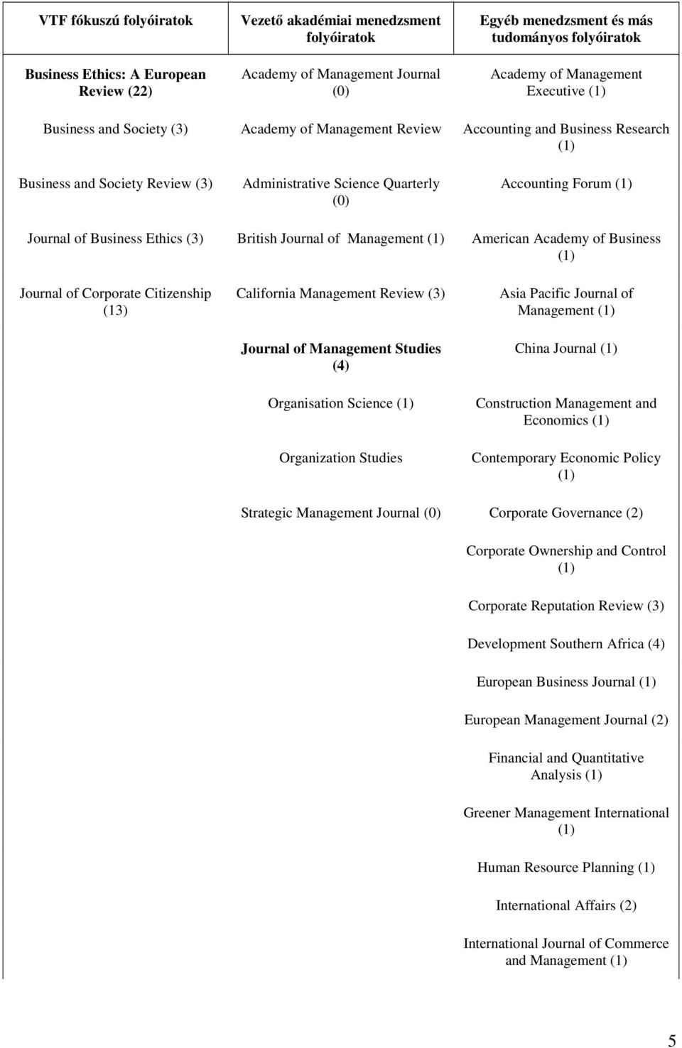 Forum (1) Journal of Business Ethics (3) British Journal of Management (1) American Academy of Business (1) Journal of Corporate Citizenship (13) California Management Review (3) Journal of