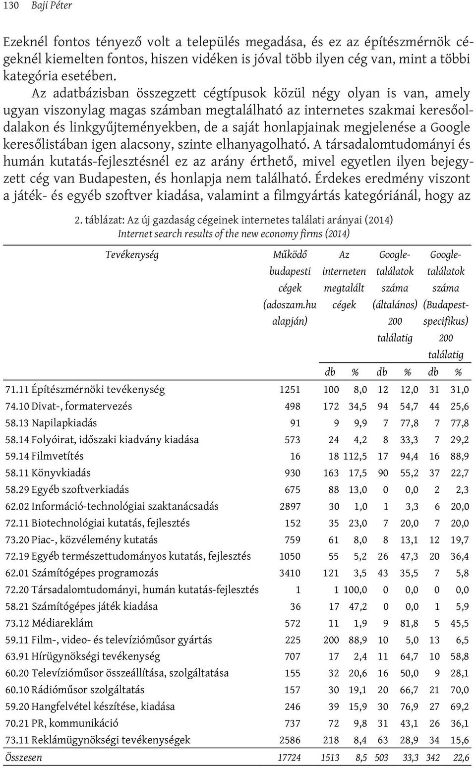 megjelenése a Google keresőlistában igen alacsony, szinte elhanyagolható.