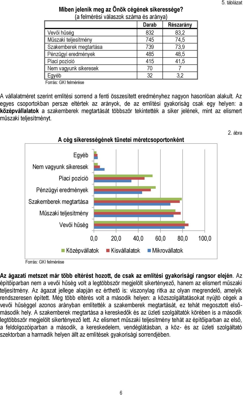 vagyunk sikeresek 70 7 Egyéb 32 3,2 5. táblázat A vállalatméret szerint említési sorrend a fenti összesített eredményhez nagyon hasonlóan alakult.