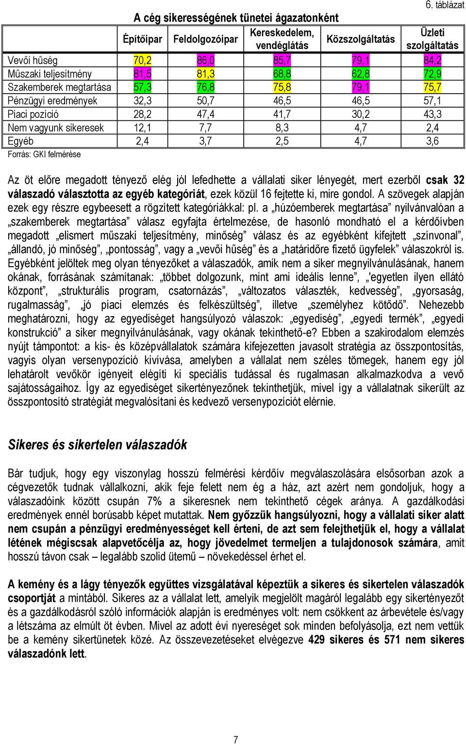 Egyéb 2,4 3,7 2,5 4,7 3,6 Az öt előre megadott tényező elég jól lefedhette a vállalati siker lényegét, mert ezerből csak 32 válaszadó választotta az egyéb kategóriát, ezek közül 16 fejtette ki, mire