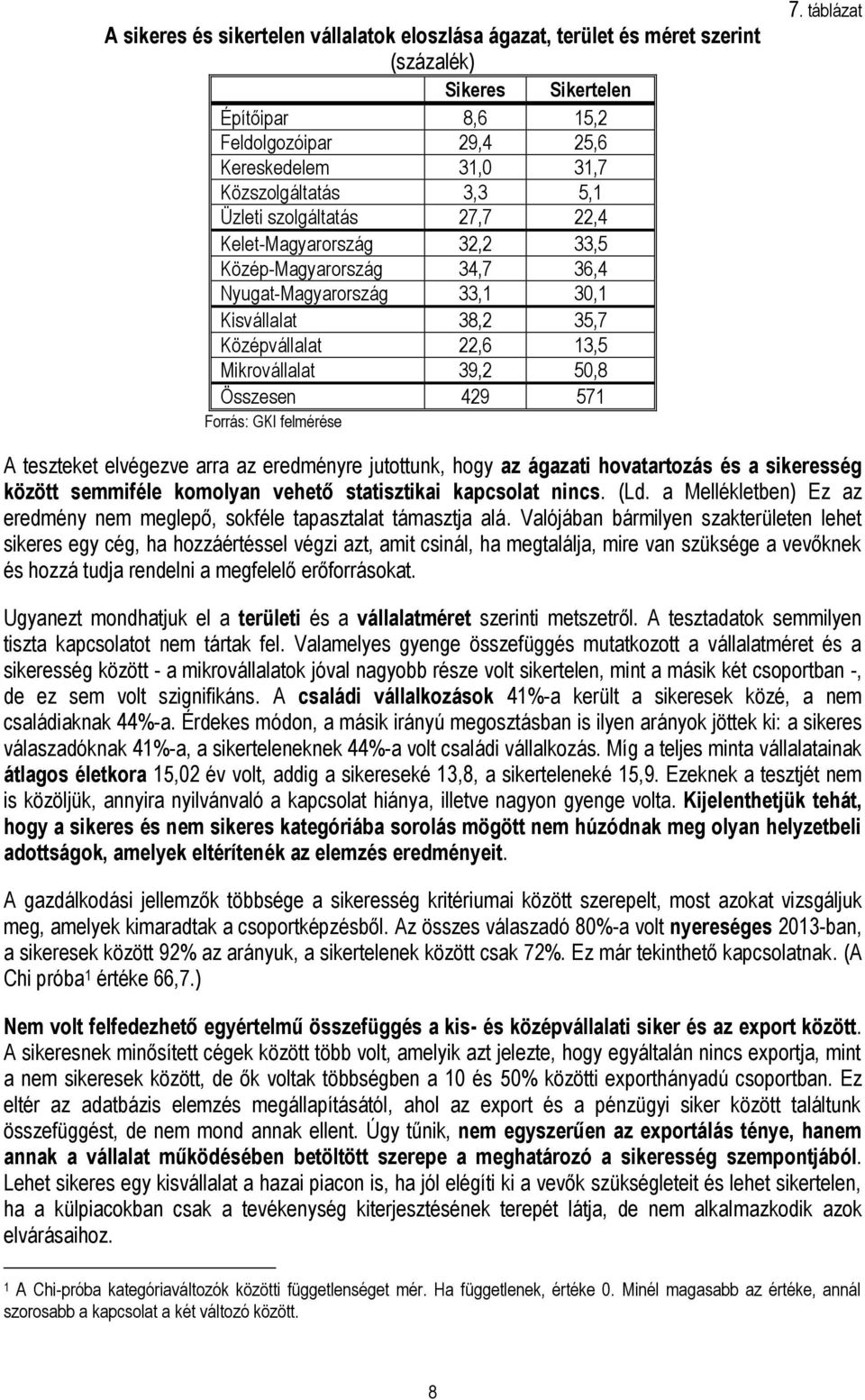 429 571 7. táblázat A teszteket elvégezve arra az eredményre jutottunk, hogy az ágazati hovatartozás és a sikeresség között semmiféle komolyan vehető statisztikai kapcsolat nincs. (Ld.