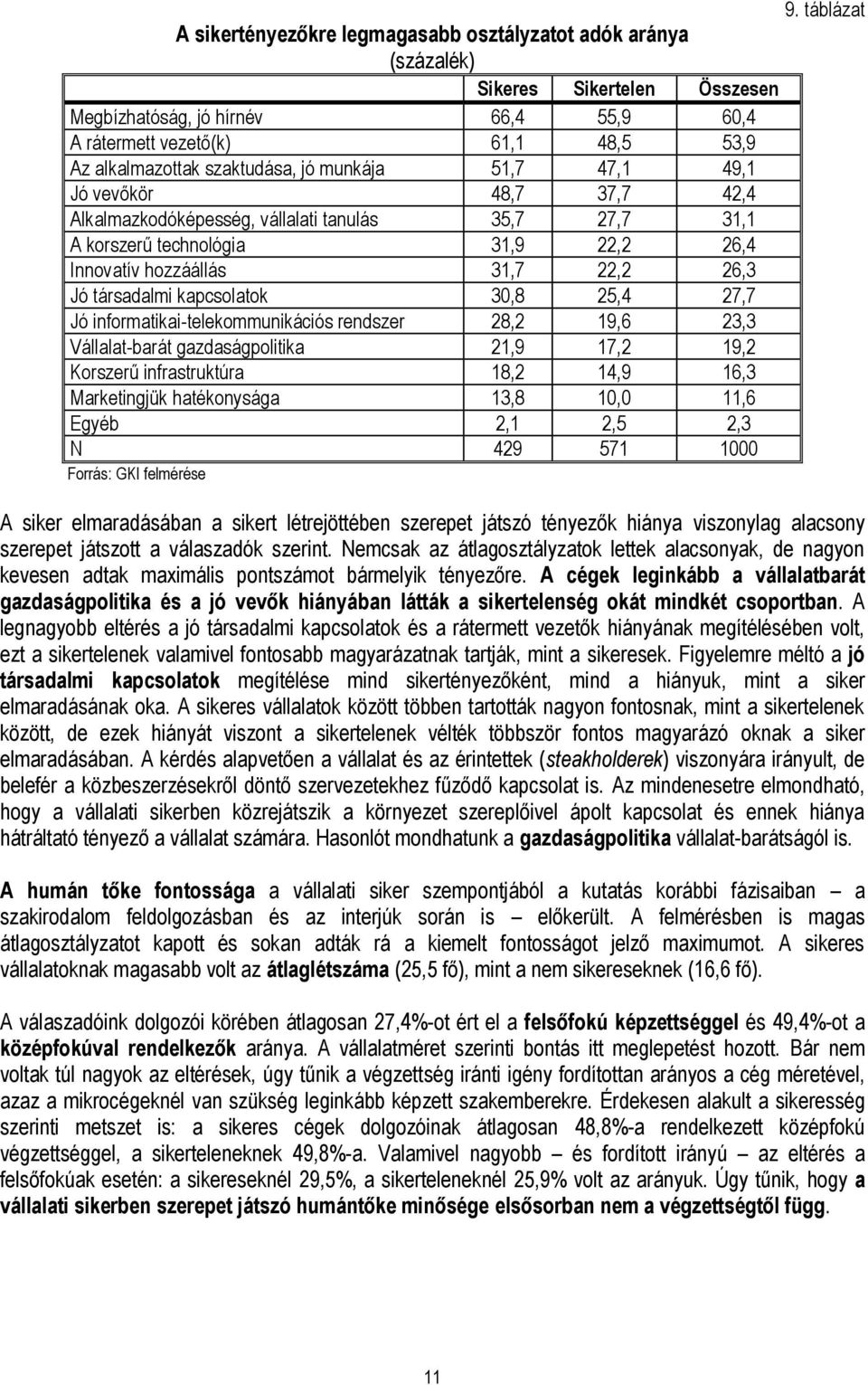 kapcsolatok 30,8 25,4 27,7 Jó informatikai-telekommunikációs rendszer 28,2 19,6 23,3 Vállalat-barát gazdaságpolitika 21,9 17,2 19,2 Korszerű infrastruktúra 18,2 14,9 16,3 Marketingjük hatékonysága