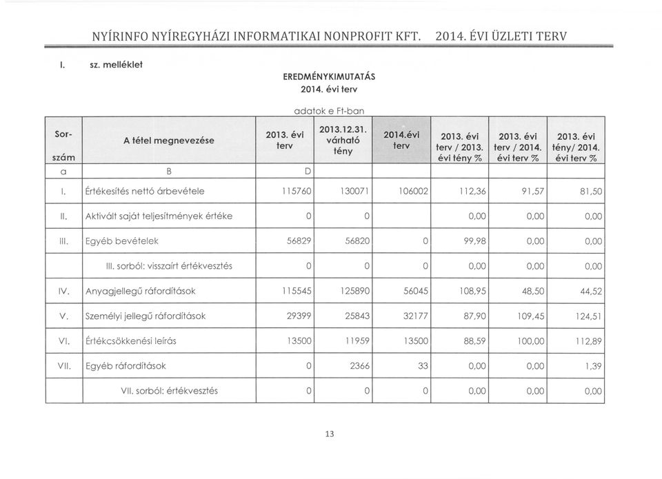 Egyéb bevételek 56829 56820 O 99,98 0,00 0,00 III. sorból: visszaírt értékvesztés O O O 0,00 0,00 0,00 IV. Anyagjellegű ráfordítások 115545 125890 56045 108,95 48,50 44,52 V.