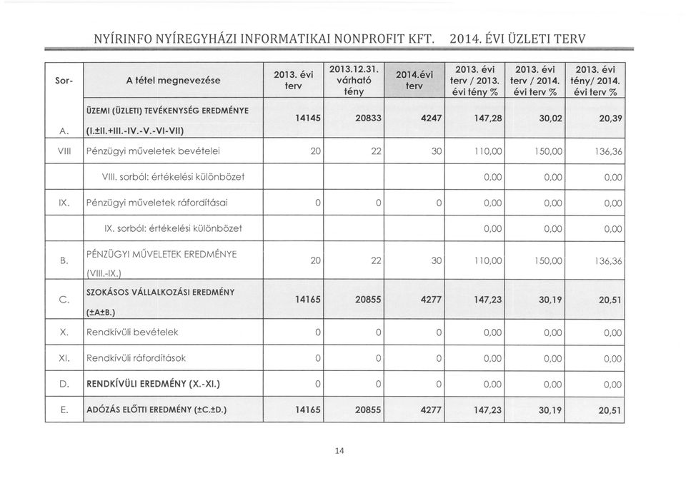 Pénzügyi műveletek ráfordításai 0,00 0,00 0,00 IX. sorból: értékelési különbözet 0,00 0,00 0,00 B. PÉNZÜGYI MŰVELETEK EREDMÉNYE (VIII.-IX.) 20 22 30 110,00 150,00 136,36 C.